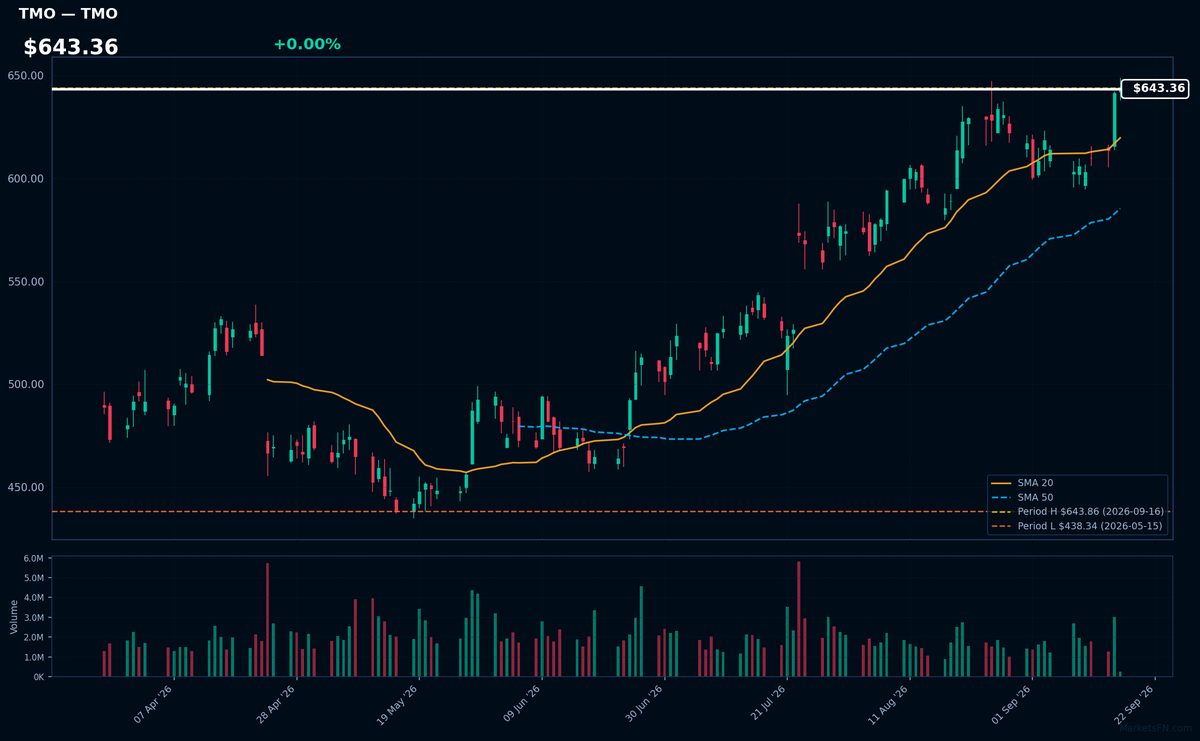 TMO chart