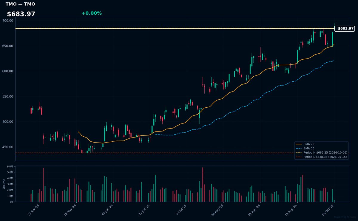 TMO chart
