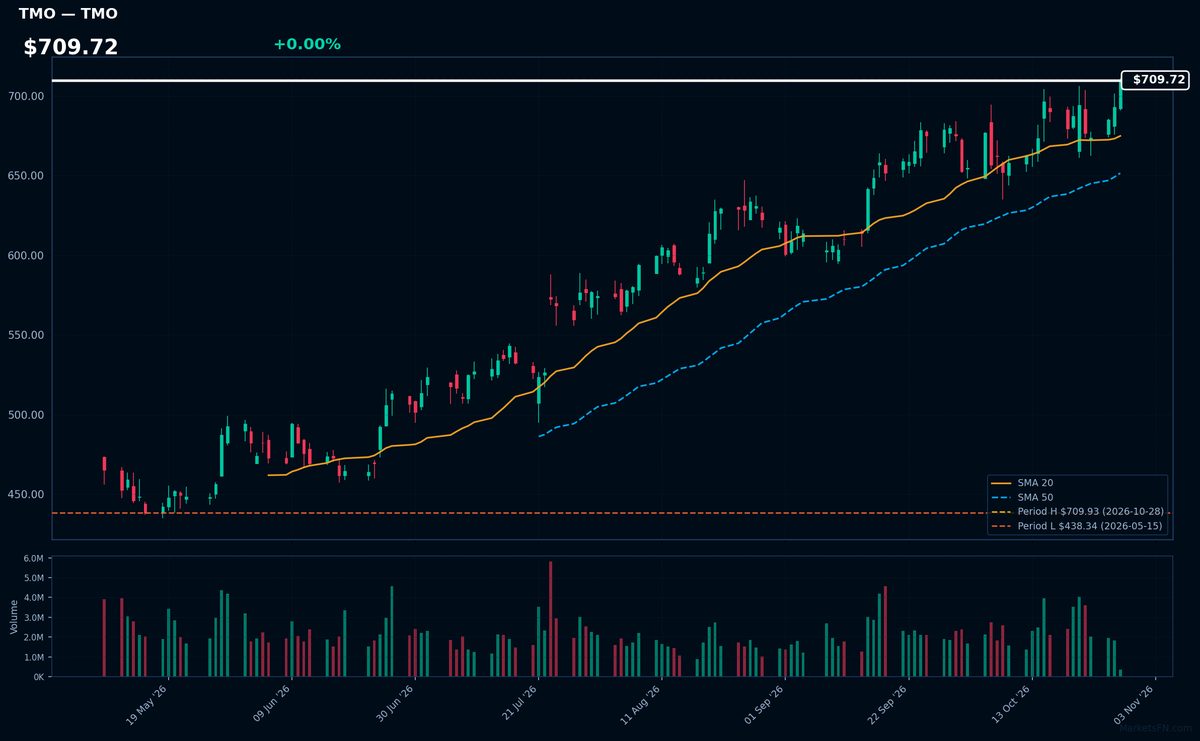 TMO chart