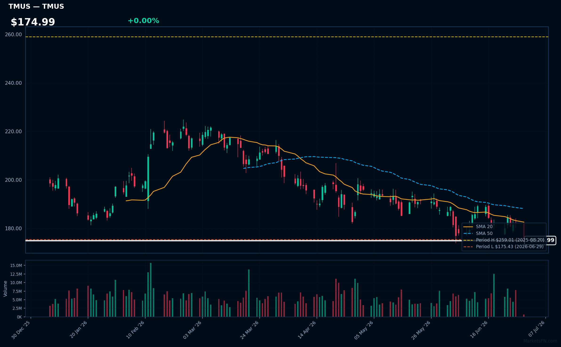 TMUS chart