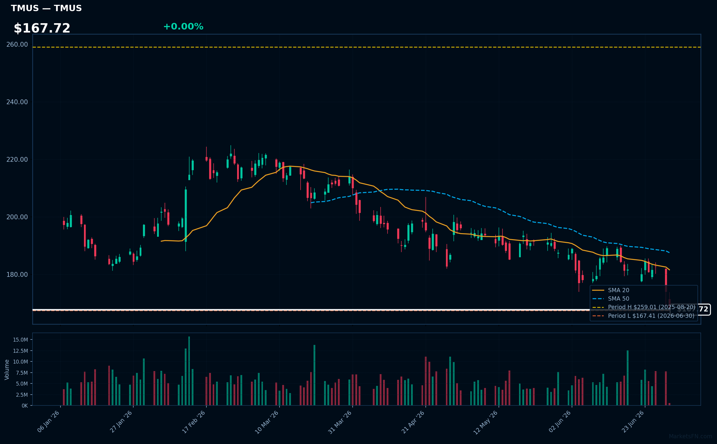 TMUS chart