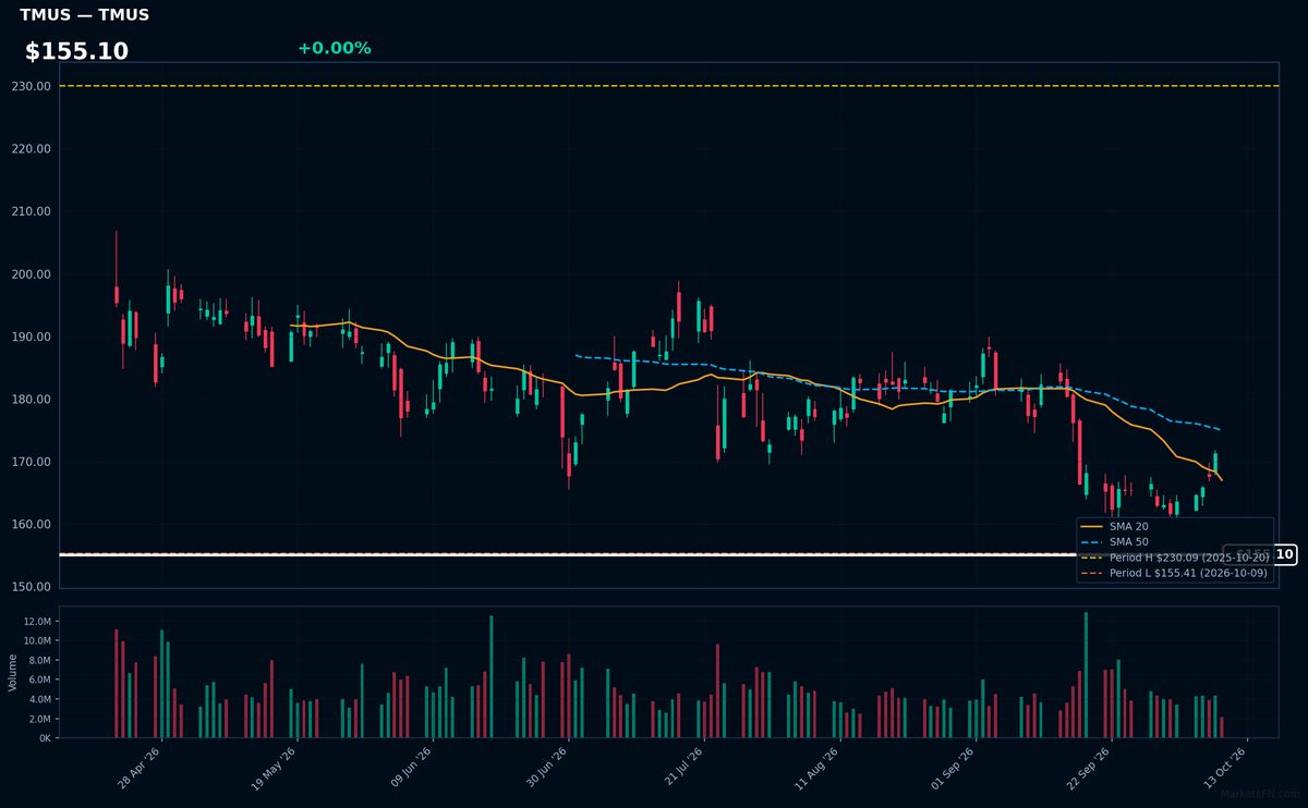 TMUS chart
