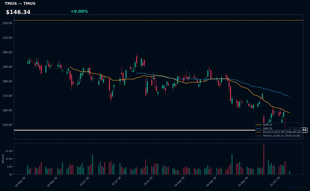 TMUS chart