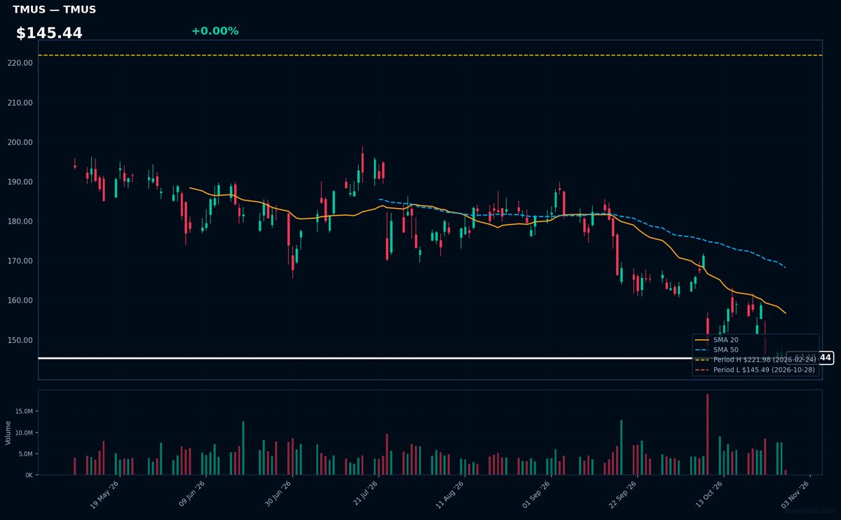 TMUS chart