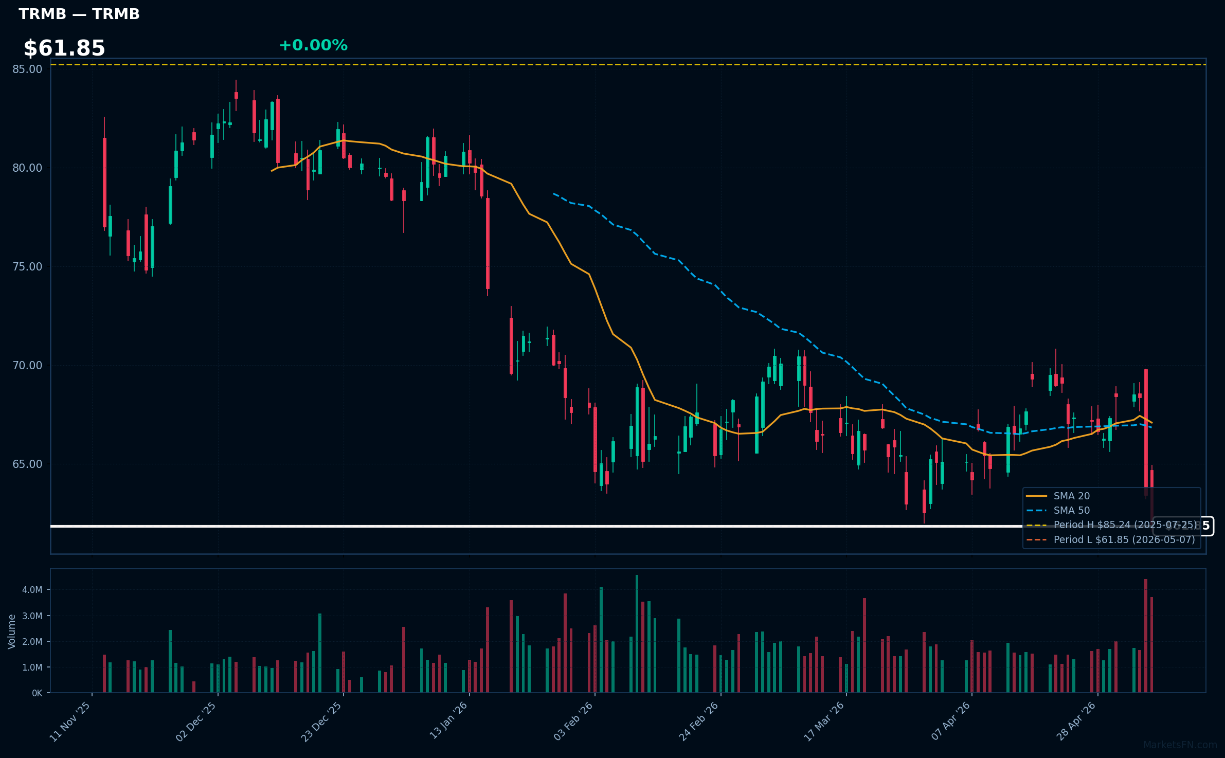 TRMB chart