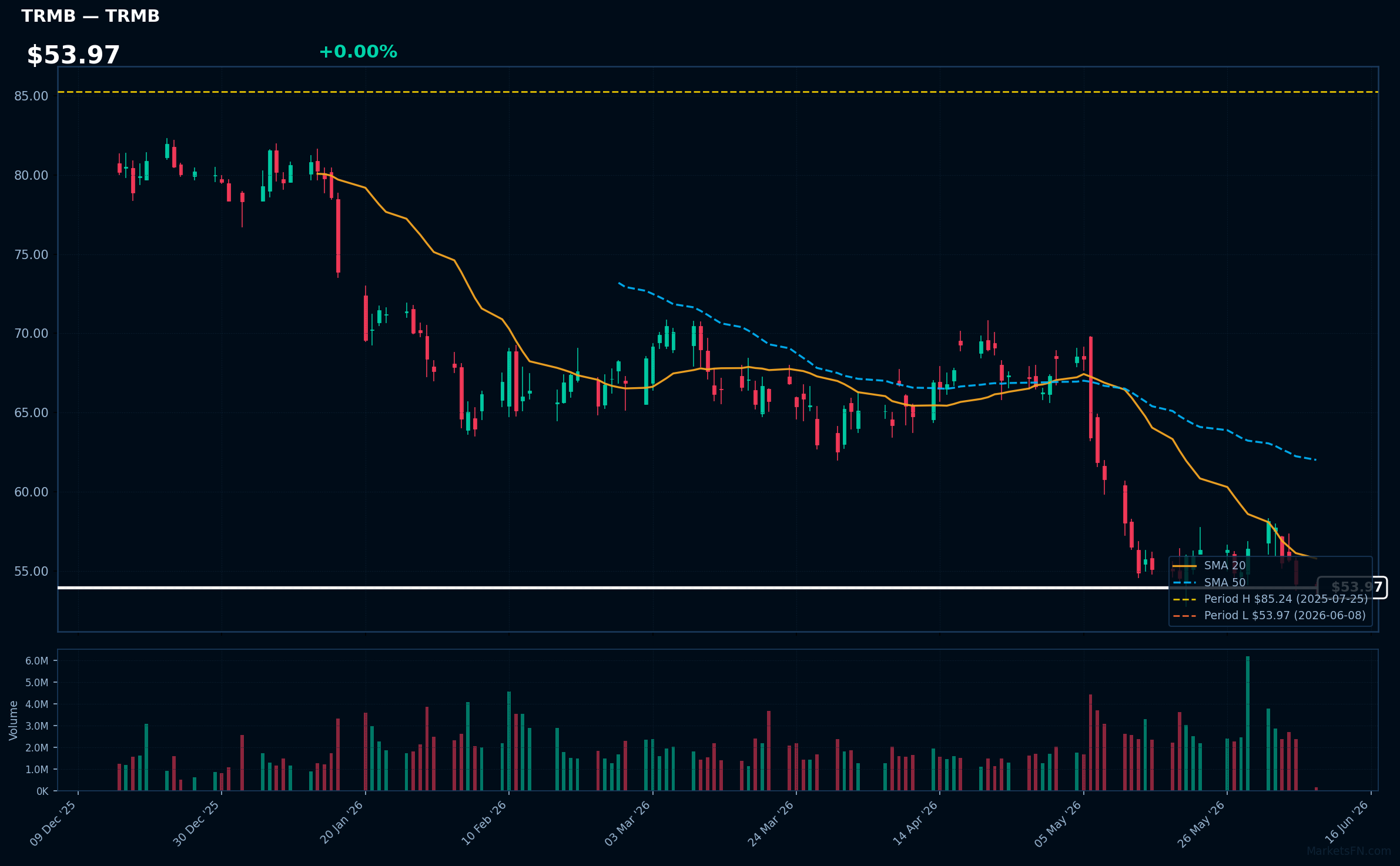 TRMB chart