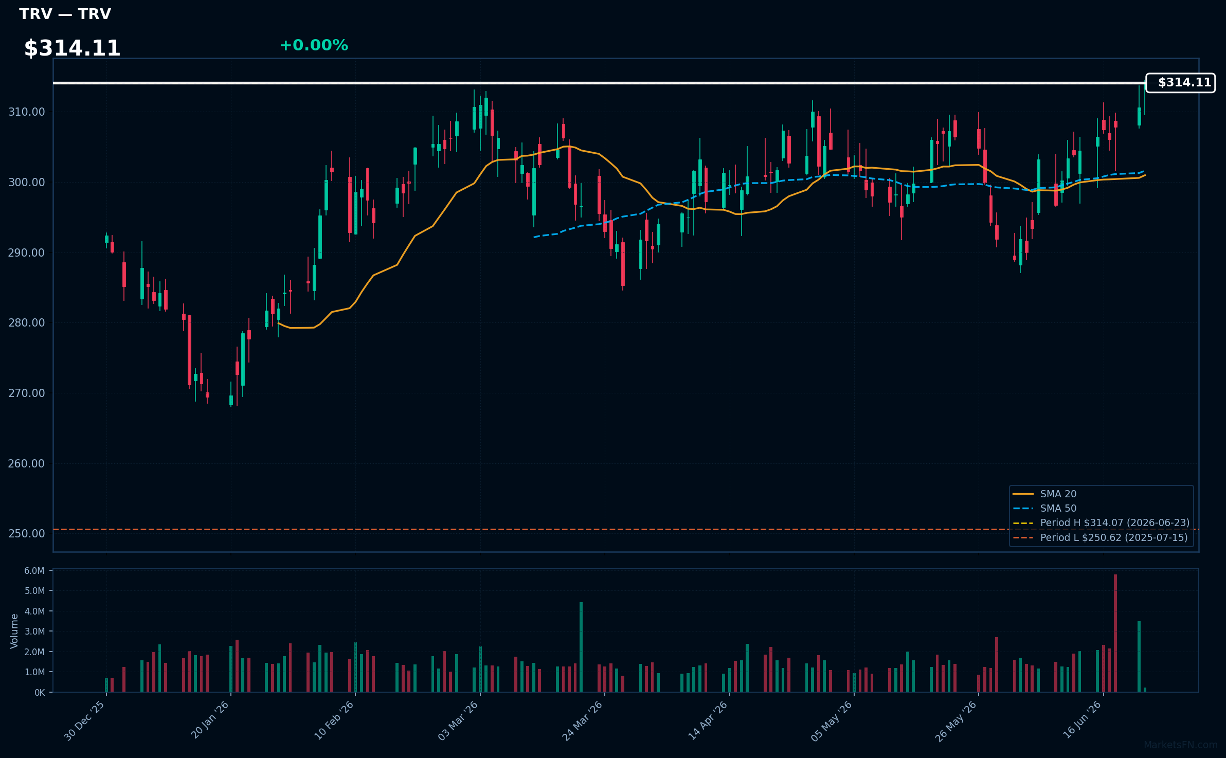 TRV chart