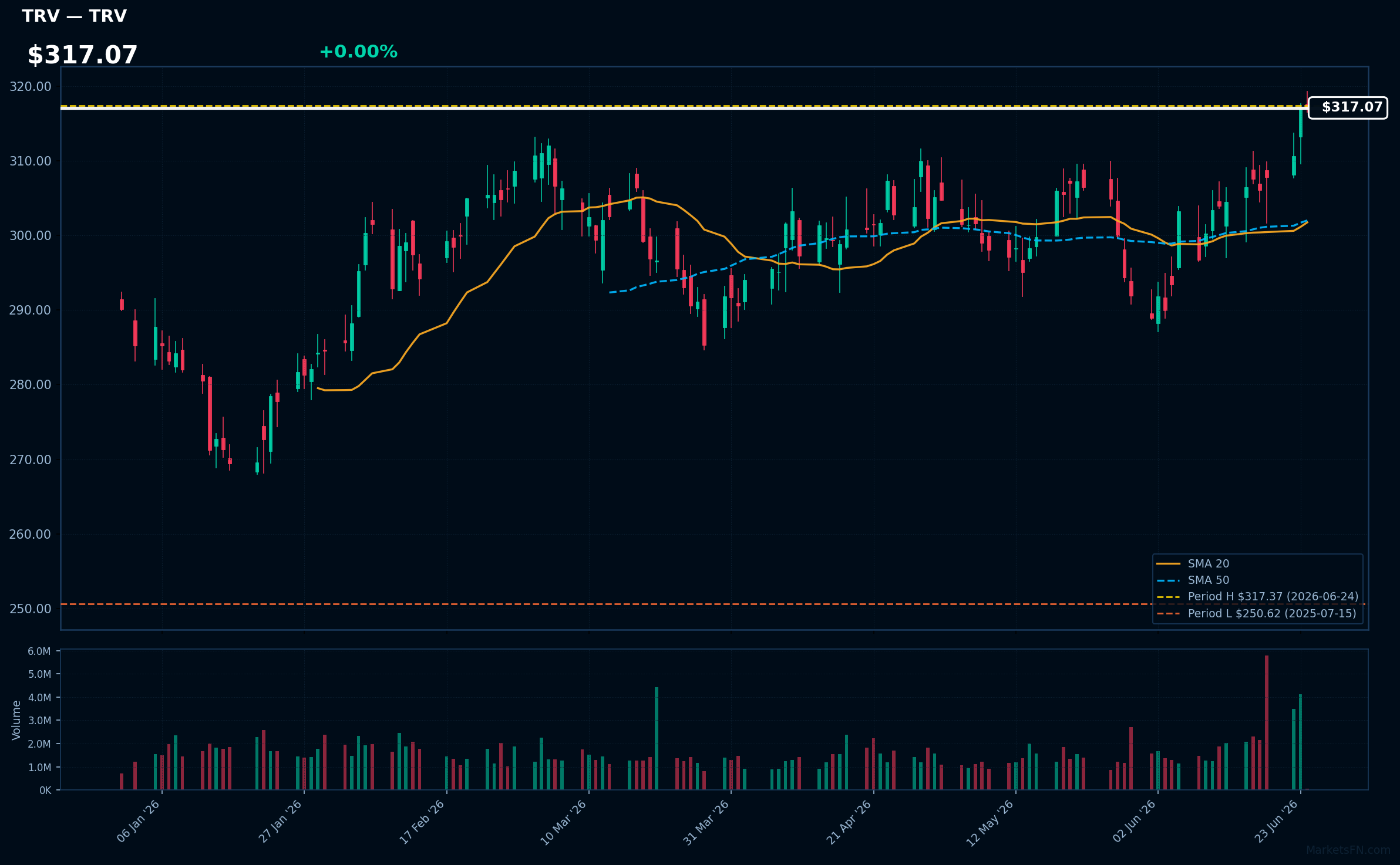 TRV chart