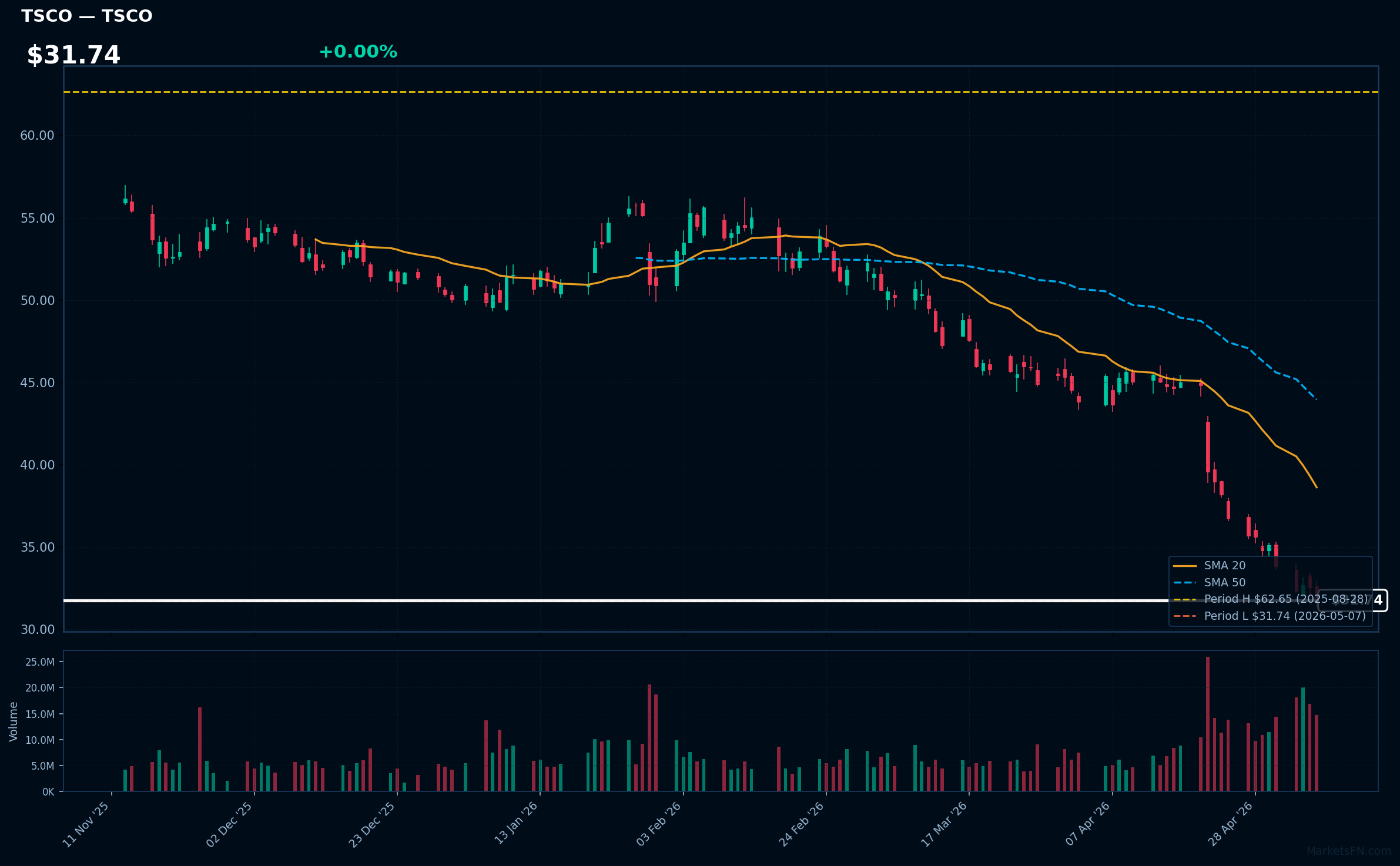 TSCO chart