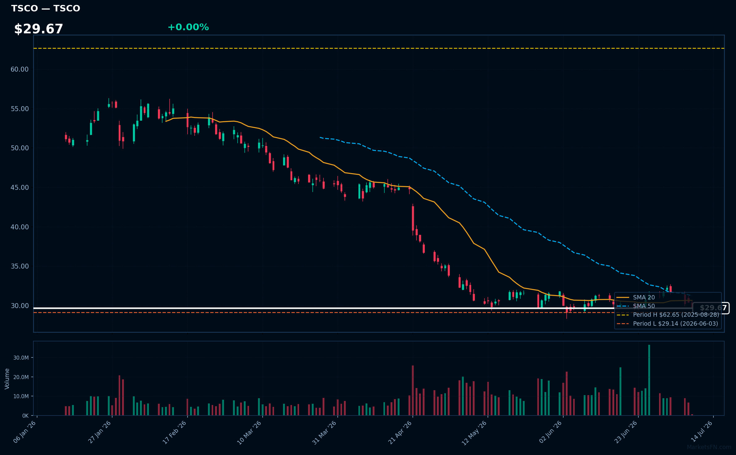 TSCO chart