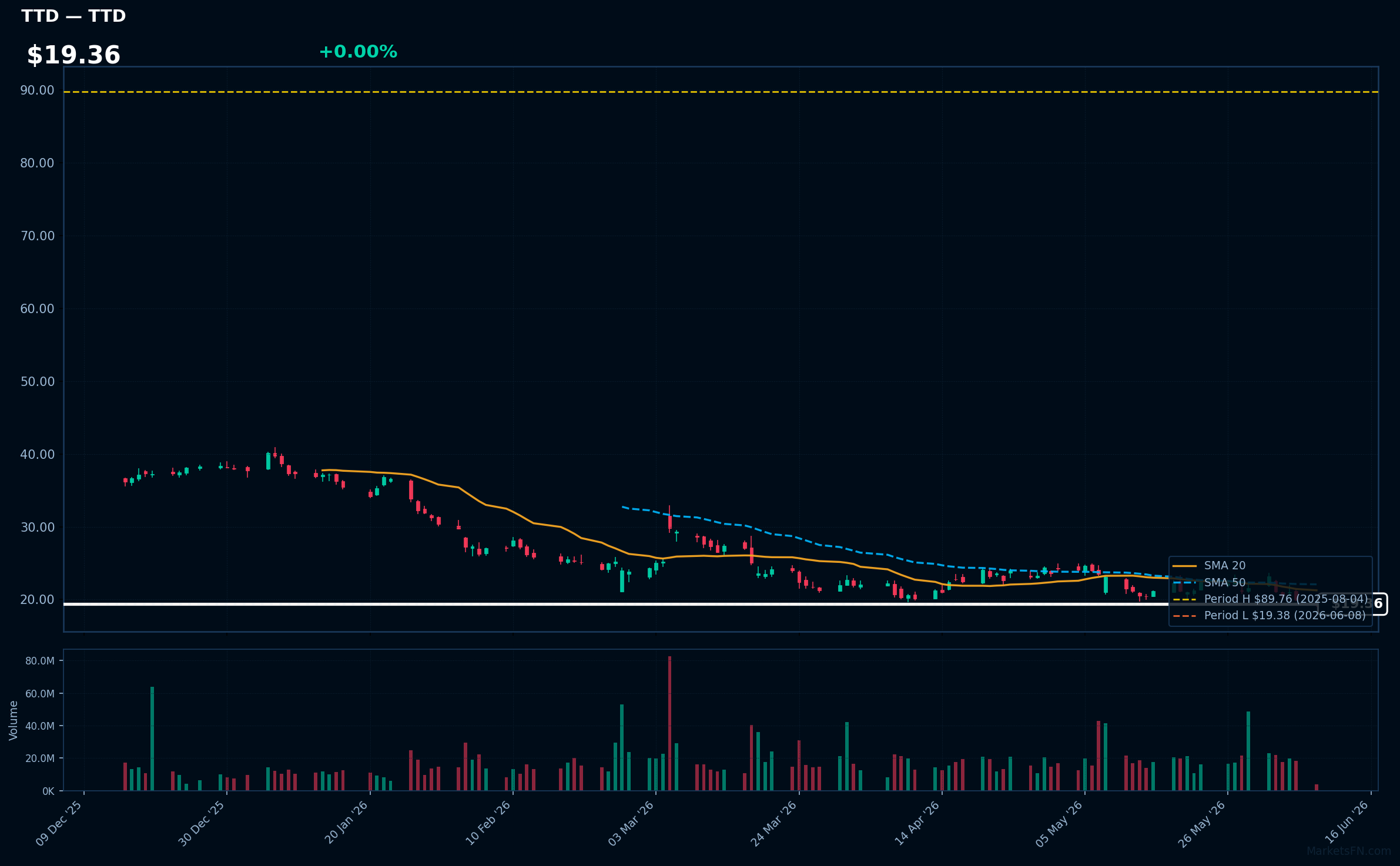 TTD chart