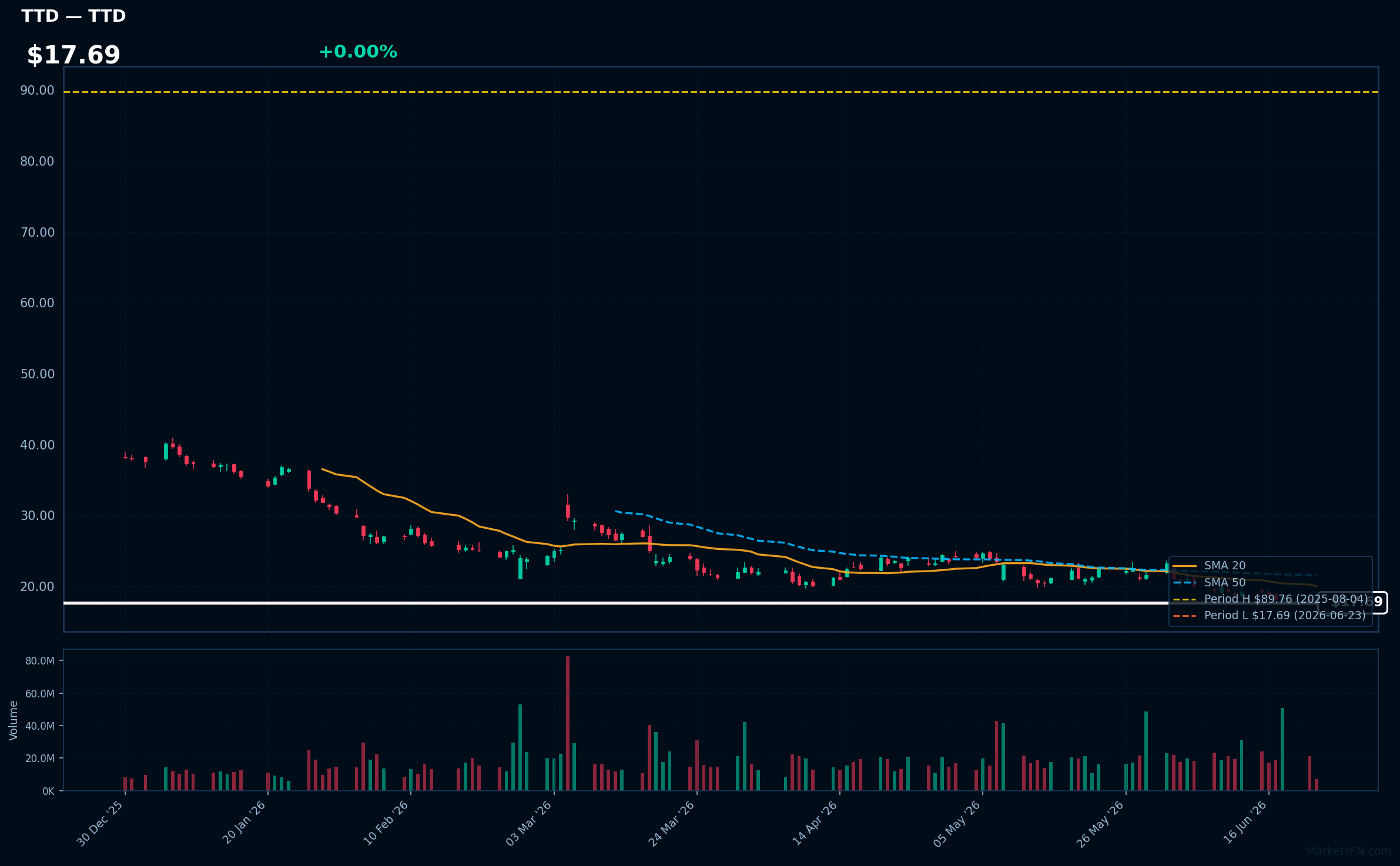 TTD chart