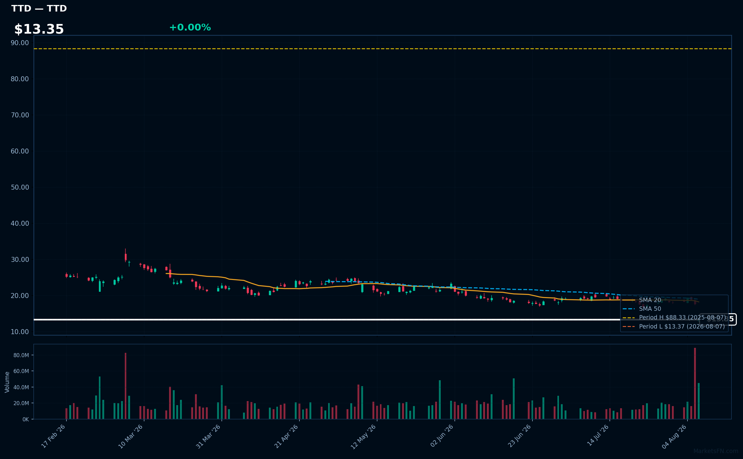TTD chart