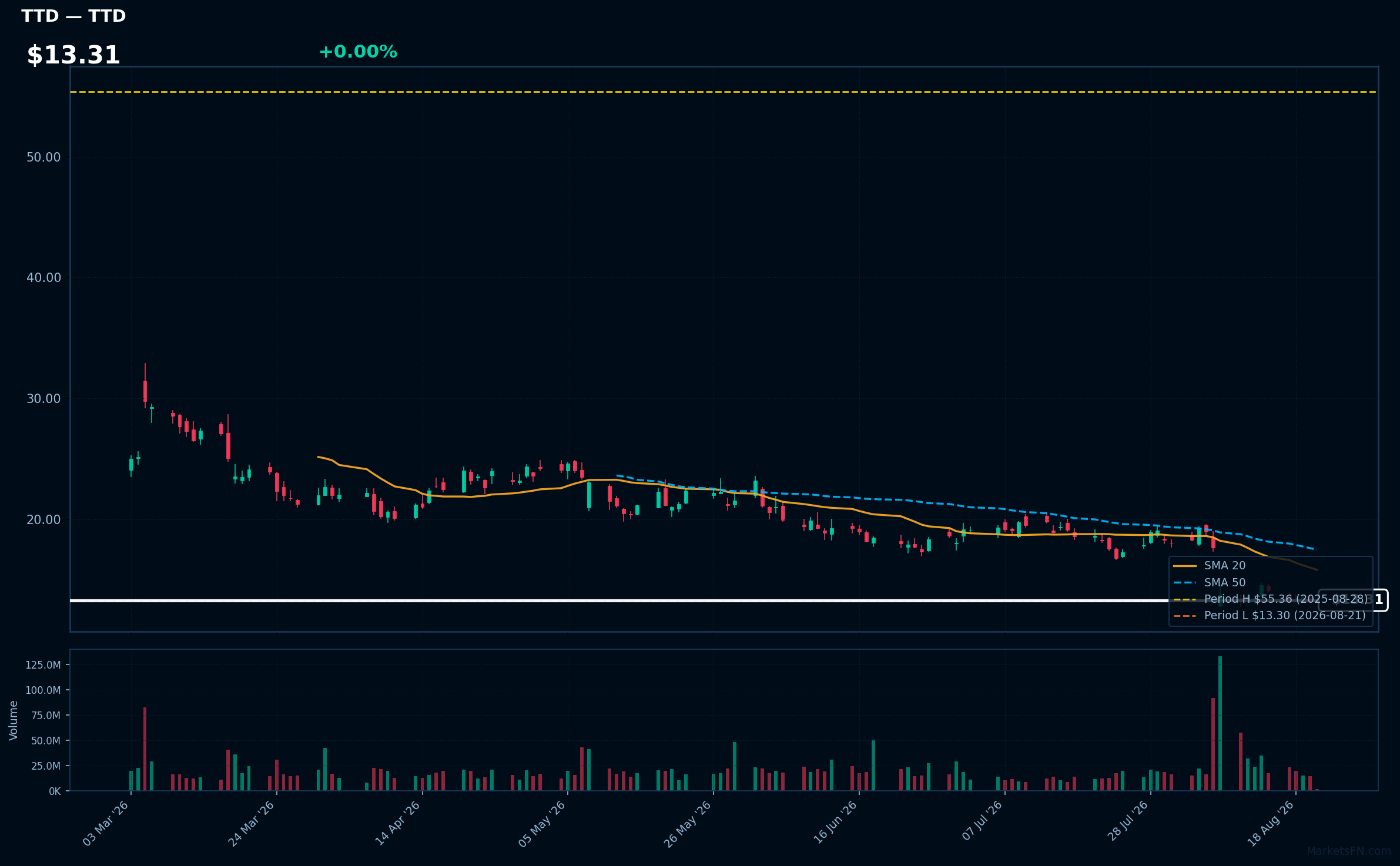 TTD chart