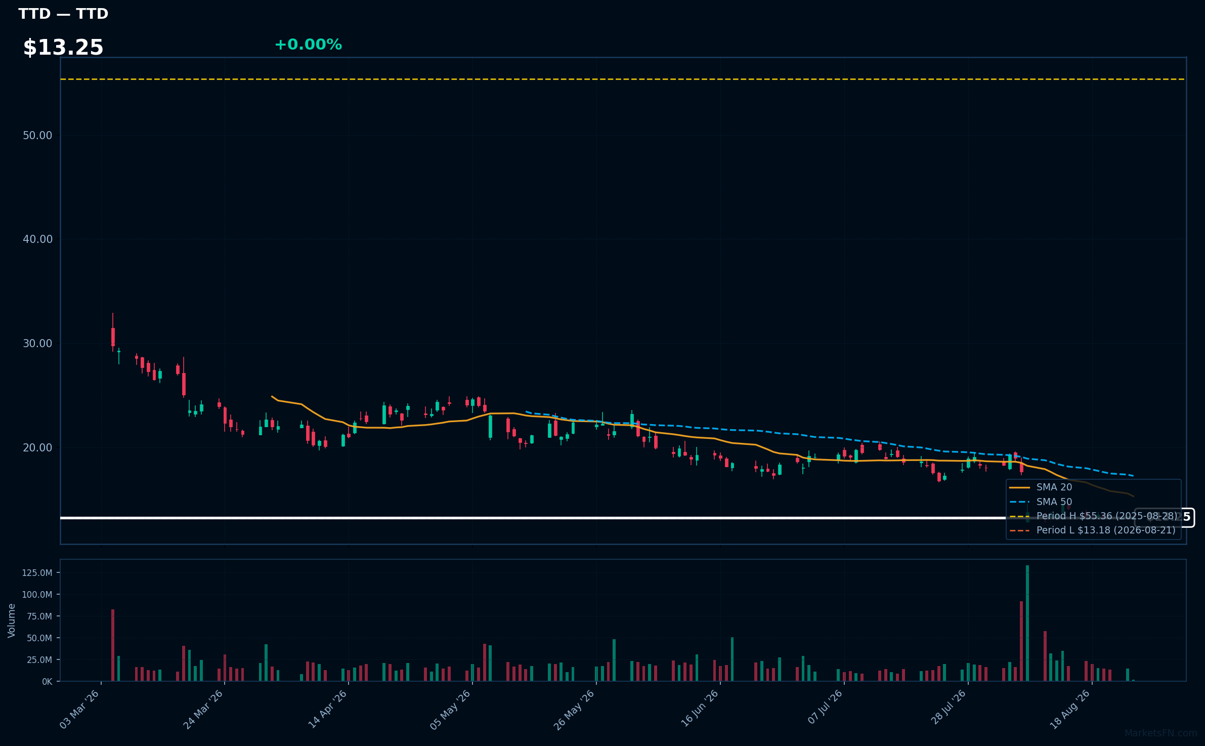 TTD chart