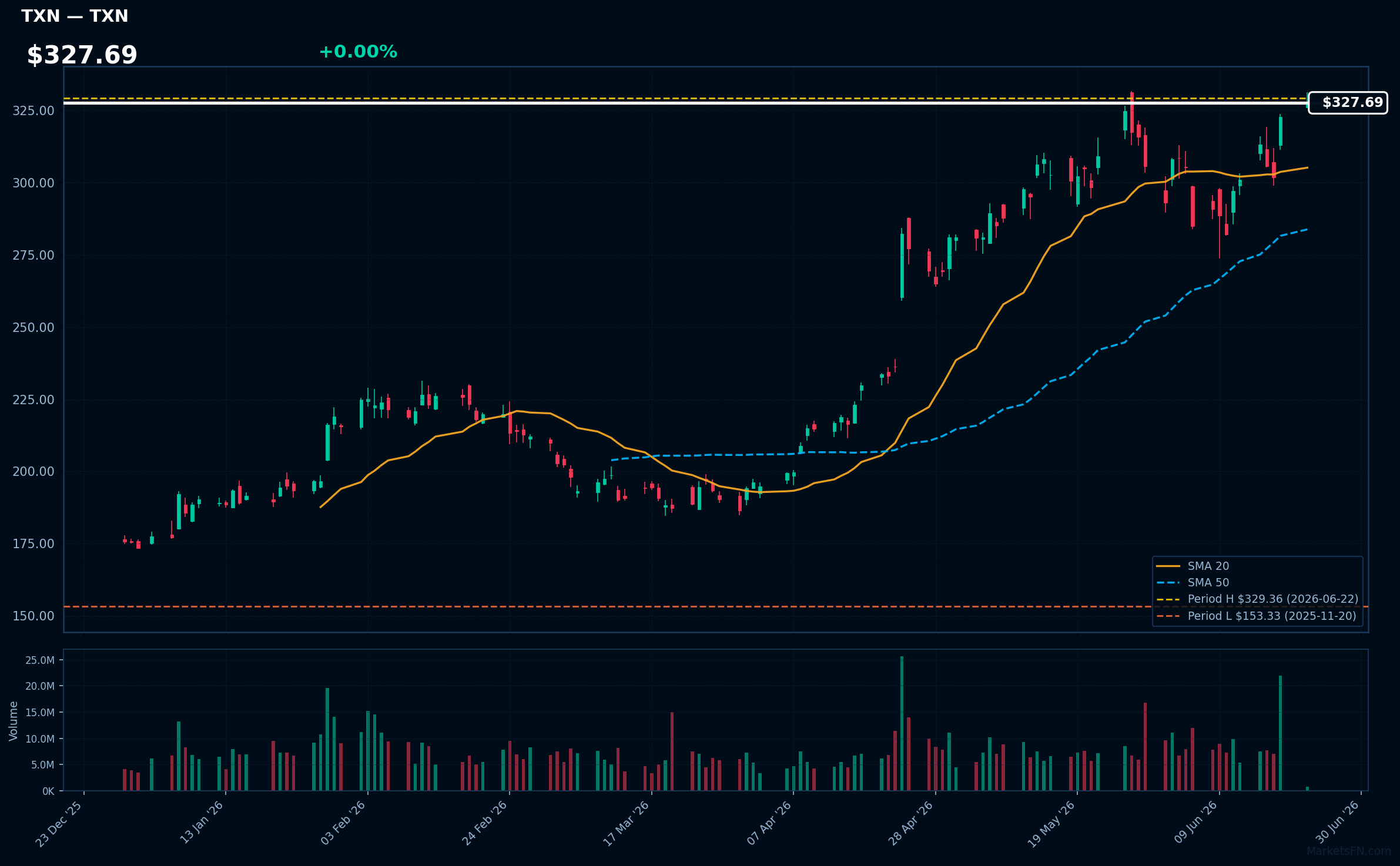 TXN chart
