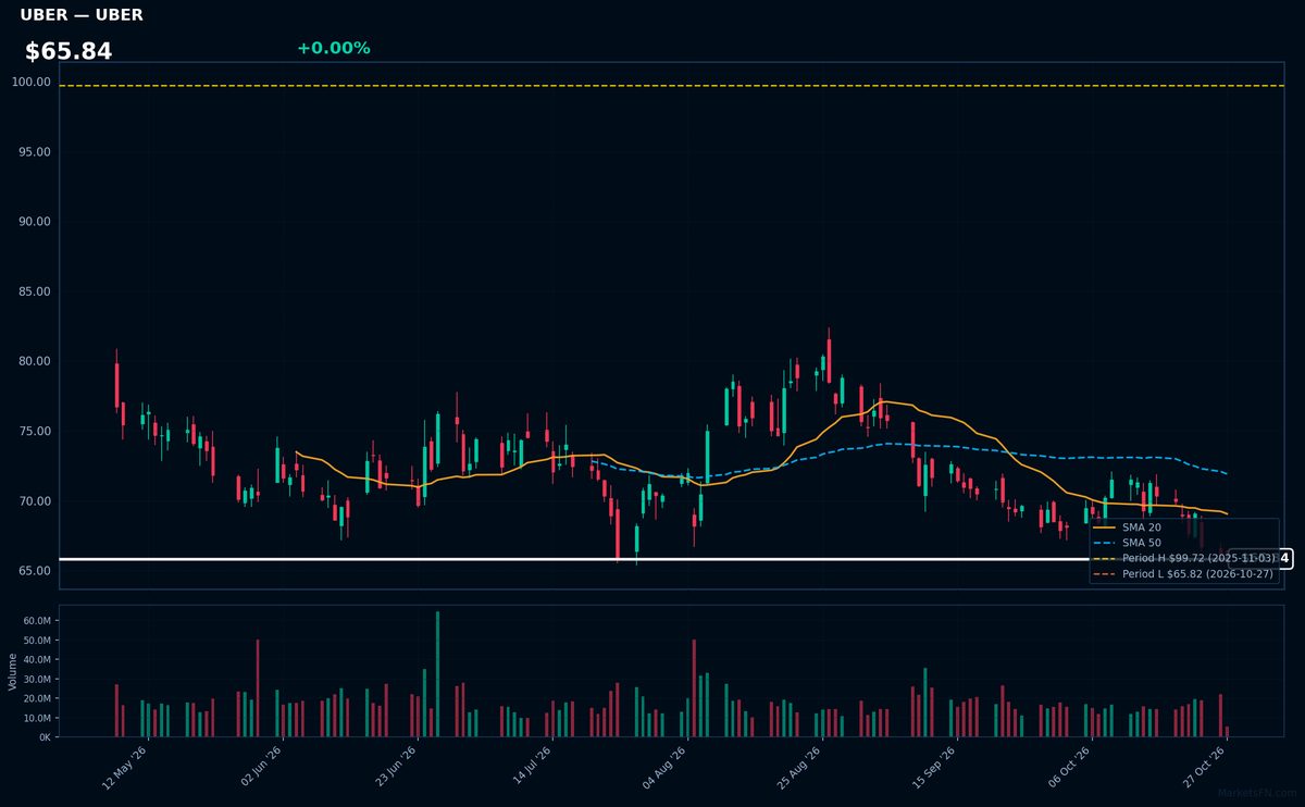 UBER chart