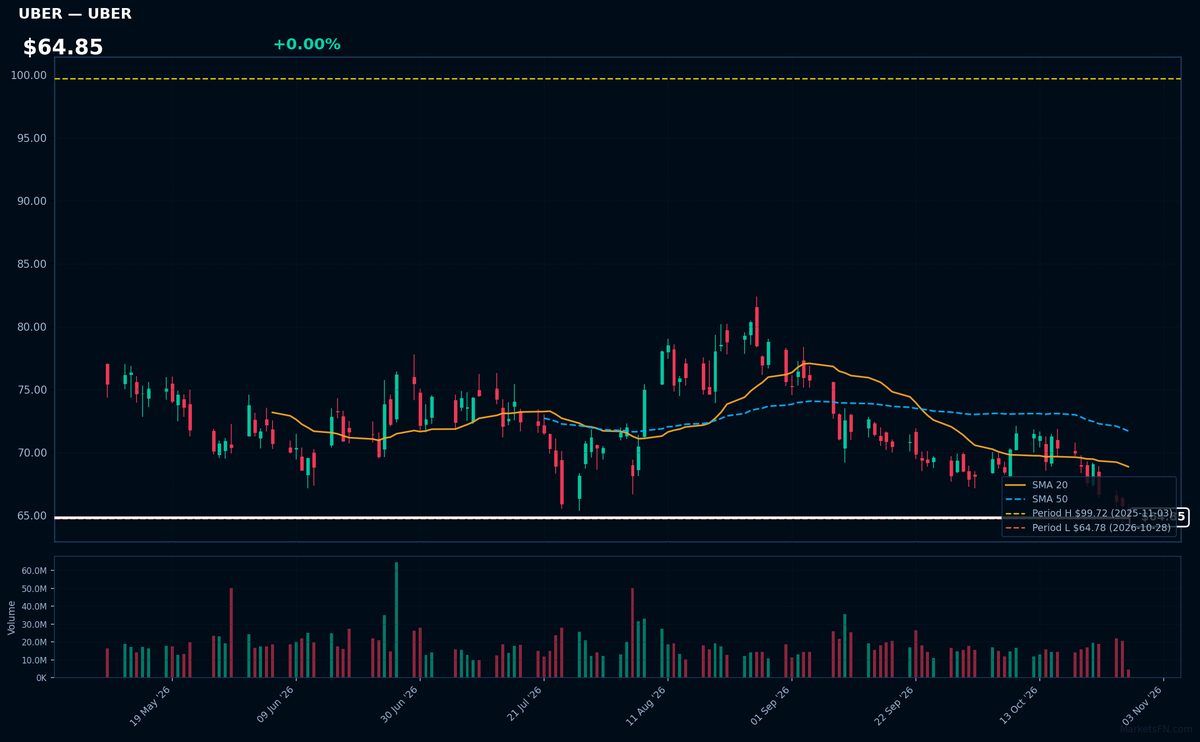 UBER chart