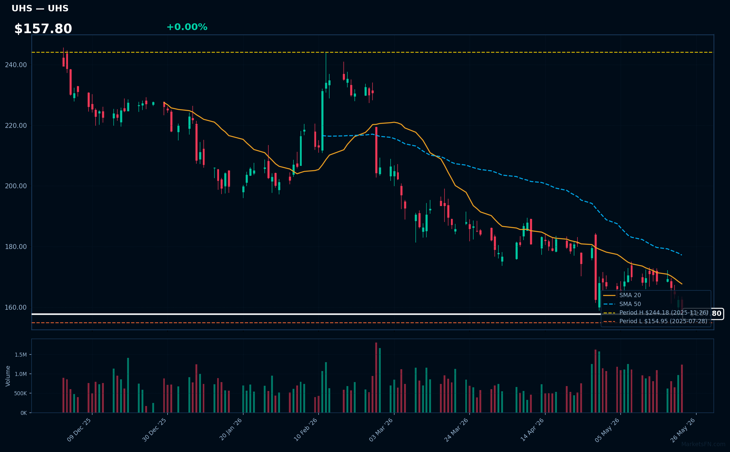 UHS chart