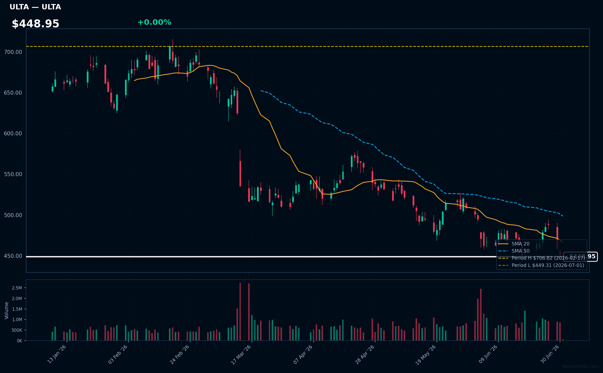 ULTA chart