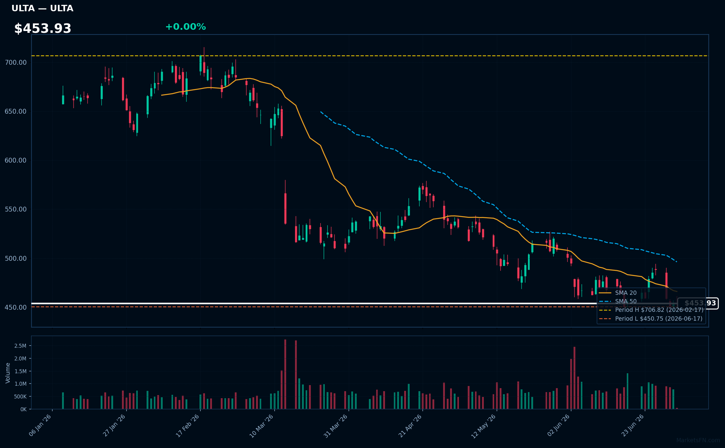 ULTA chart