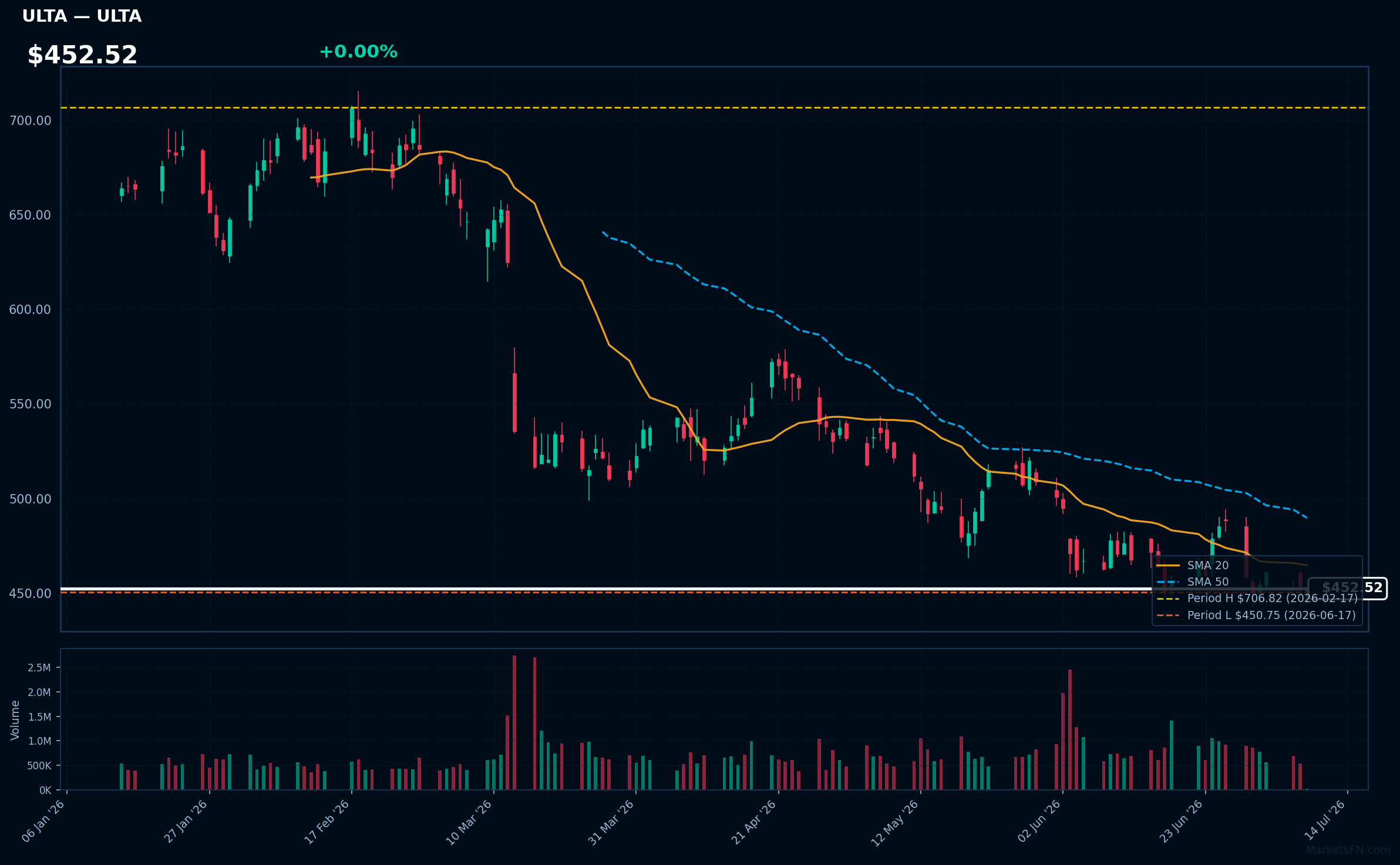ULTA chart