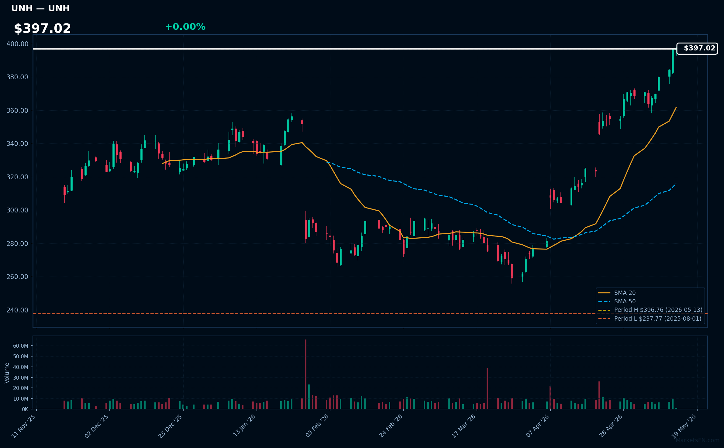 UNH chart