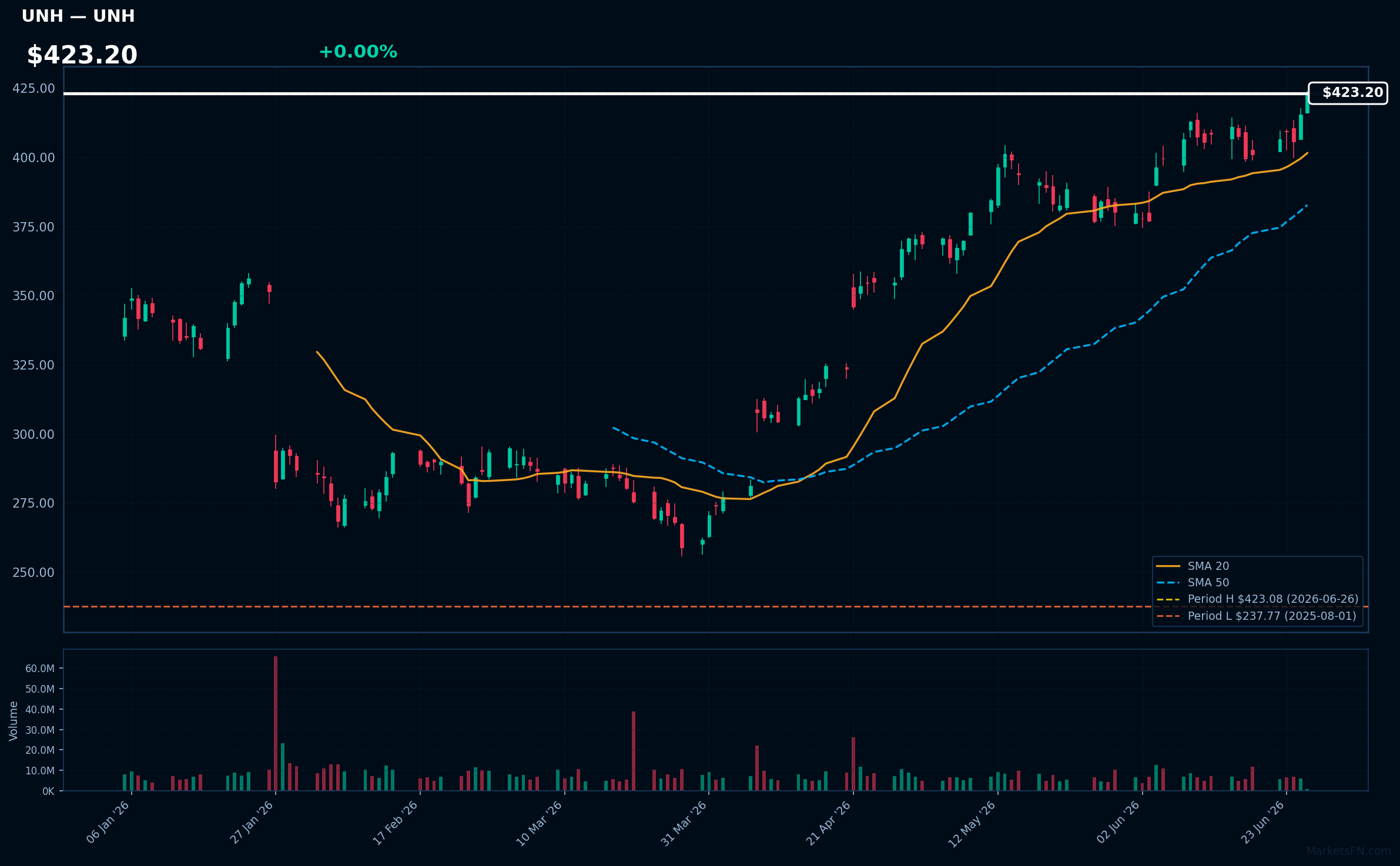 UNH chart