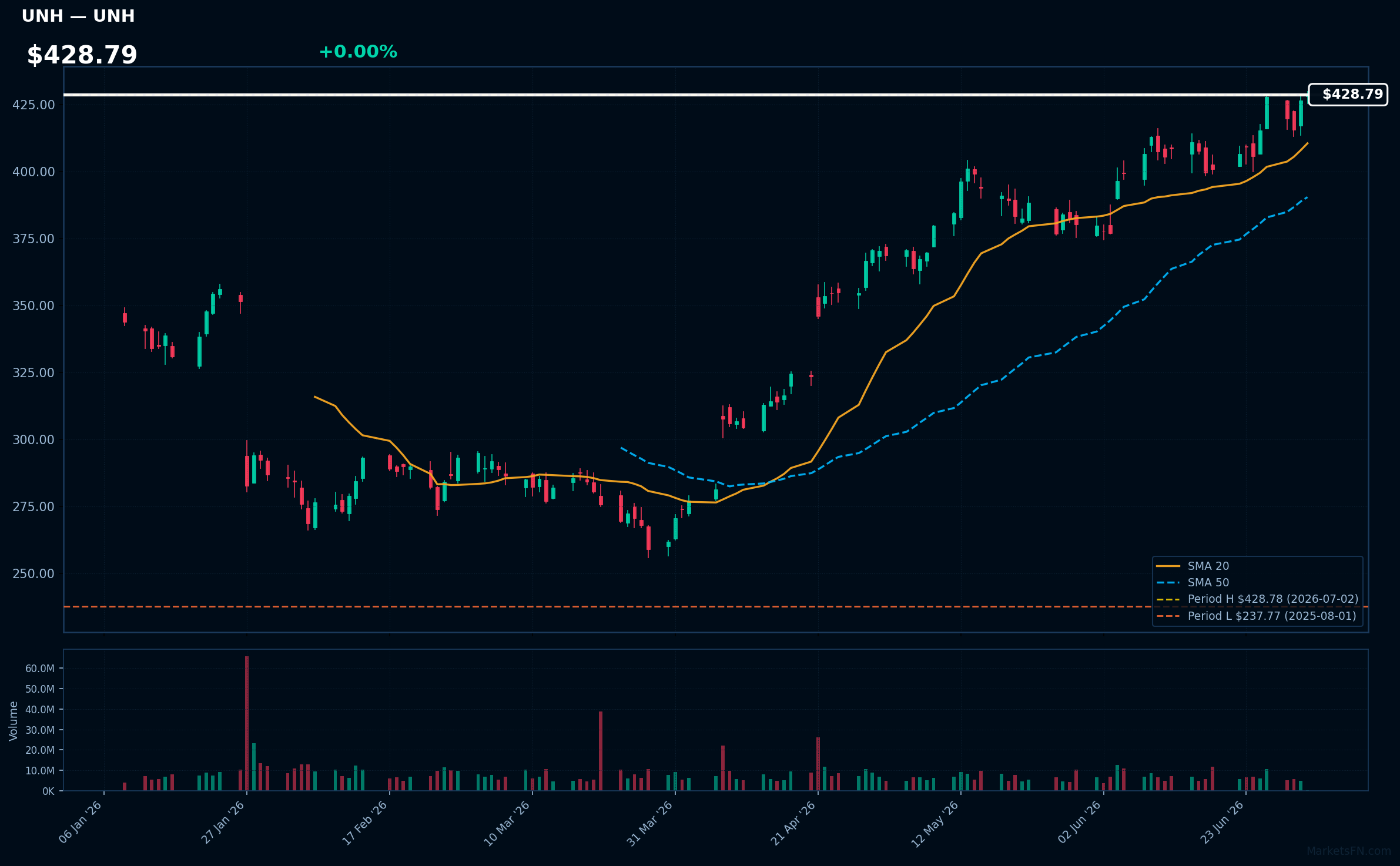 UNH chart