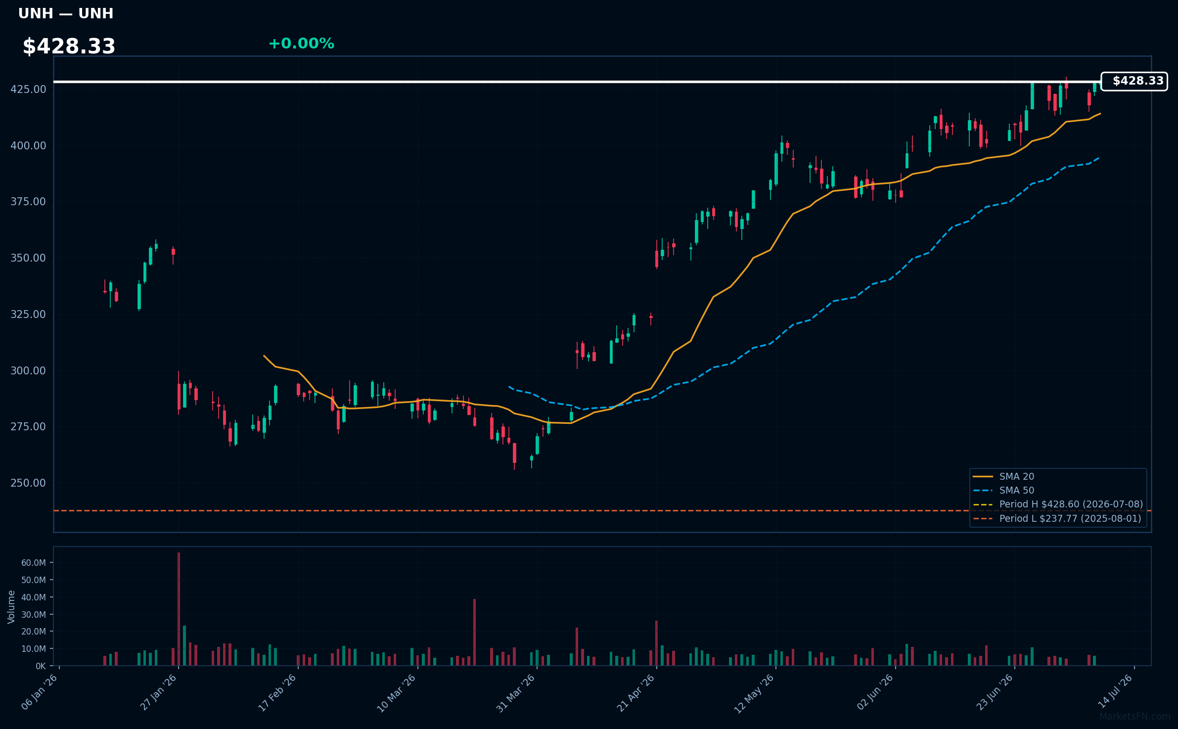 UNH chart