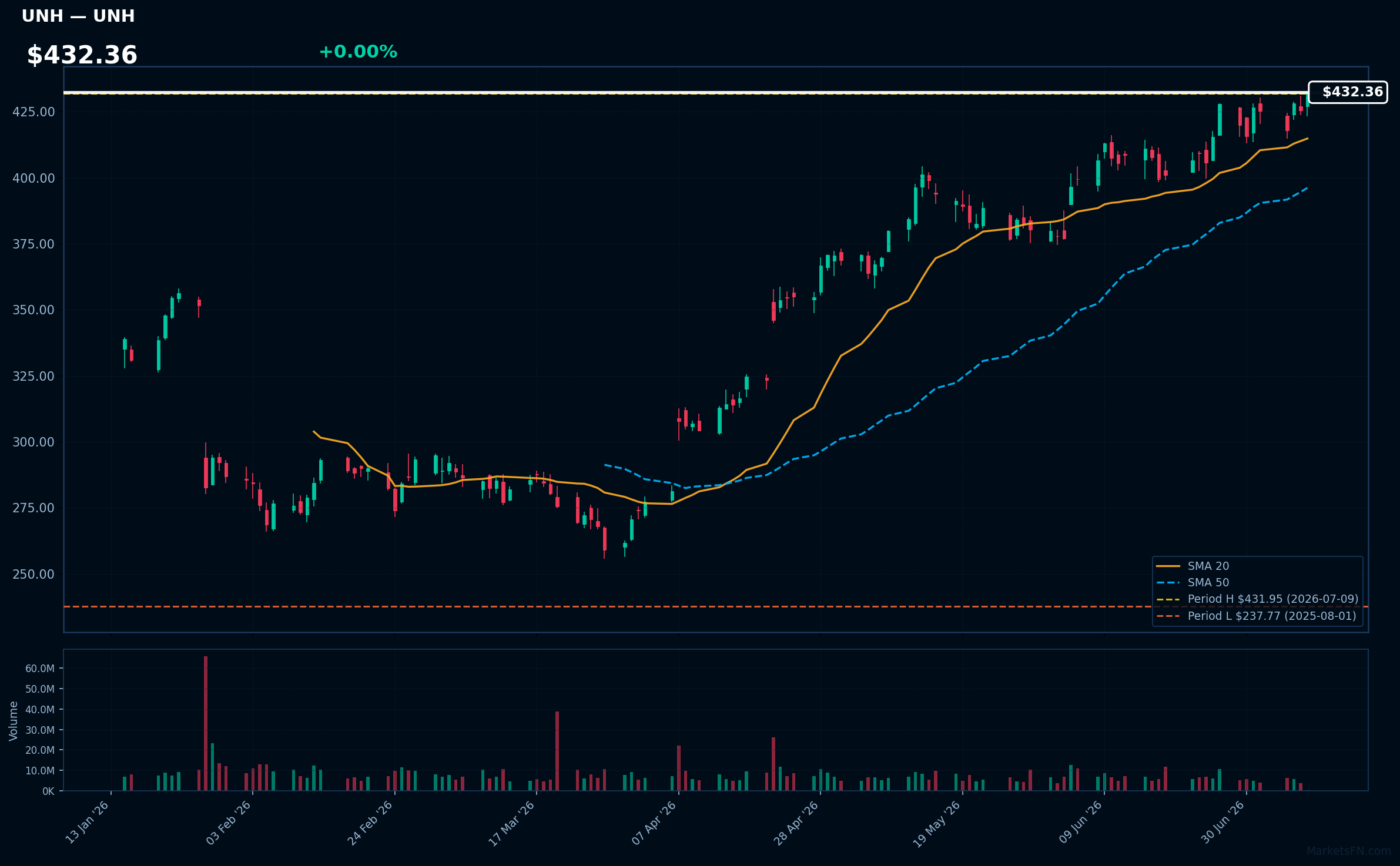 UNH chart
