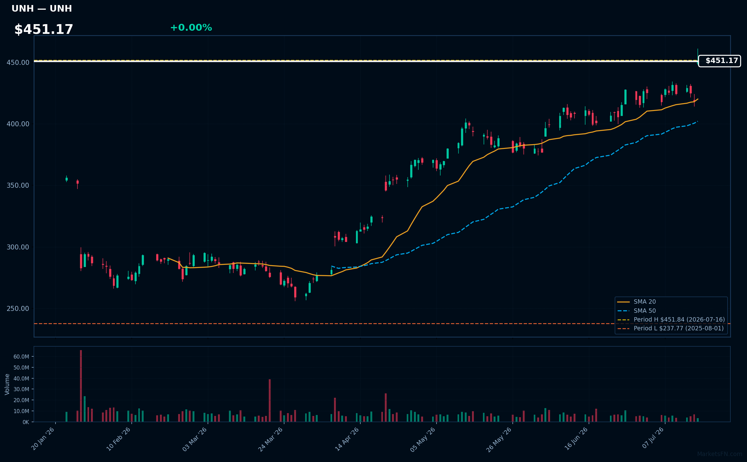 UNH chart