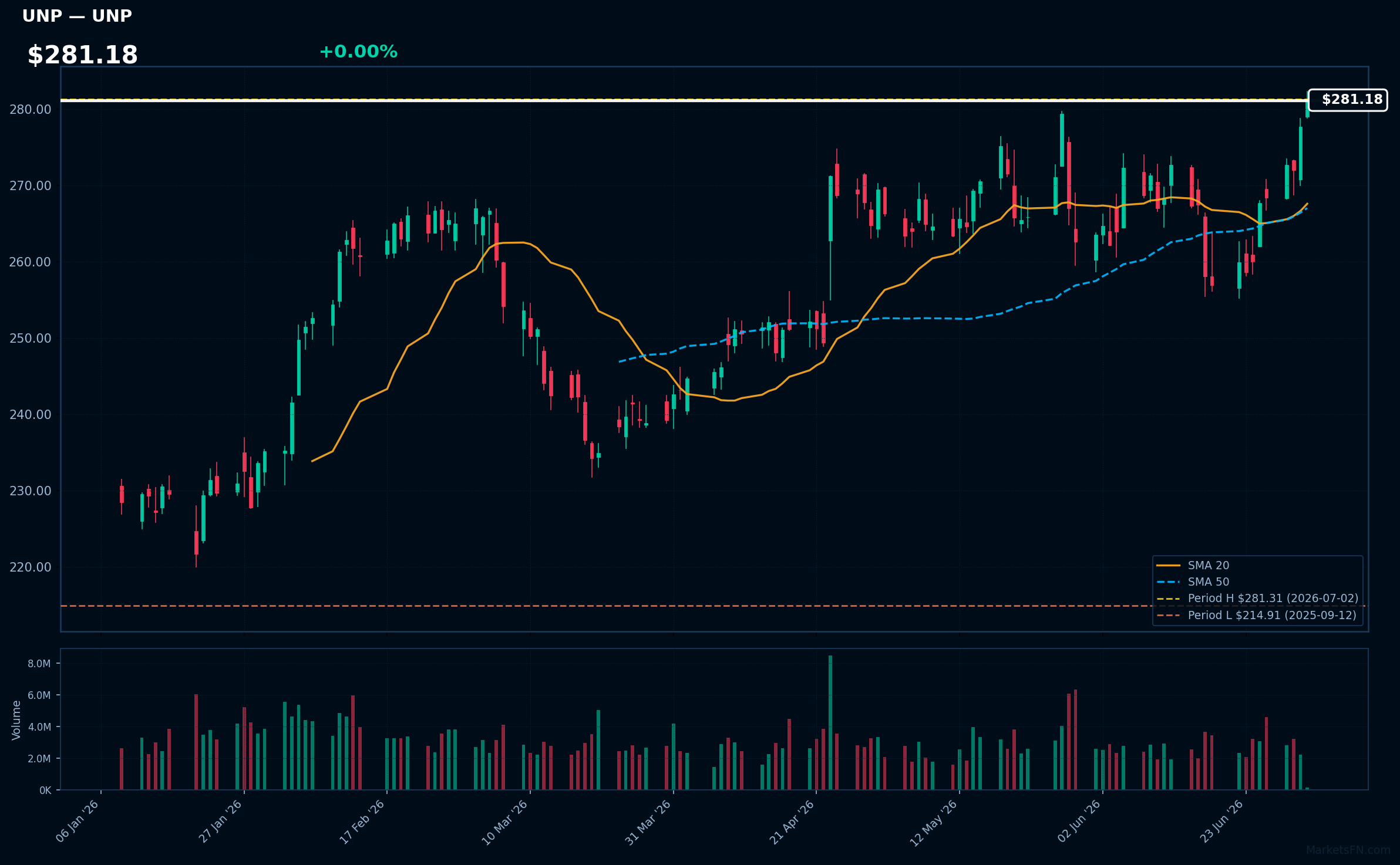 UNP chart