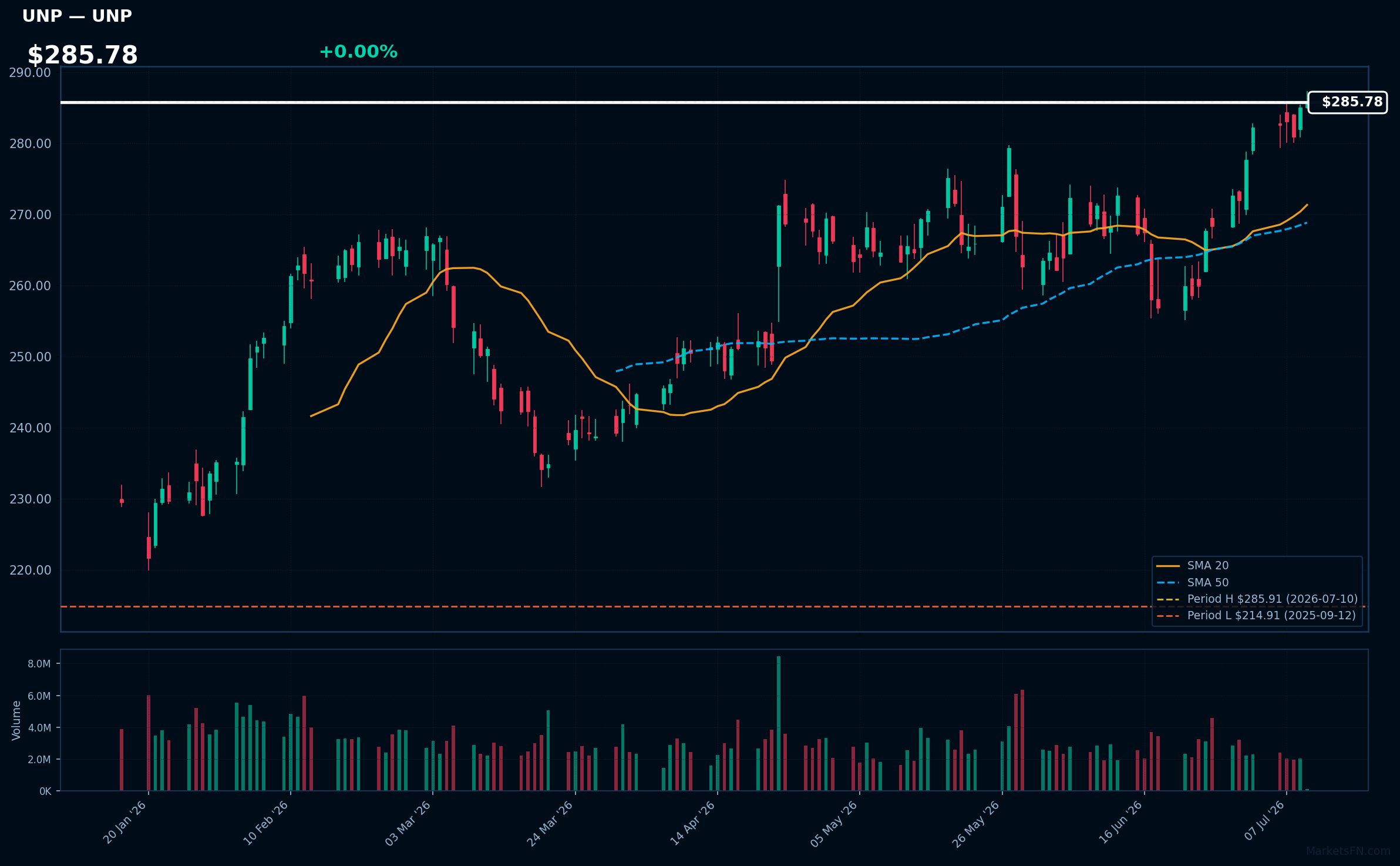 UNP chart