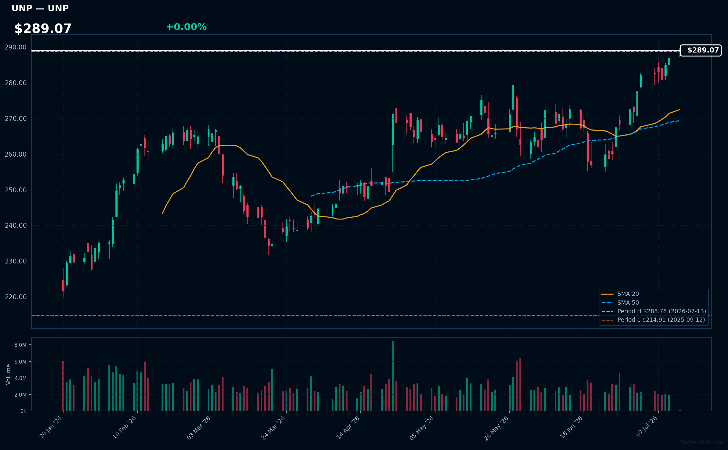 UNP chart