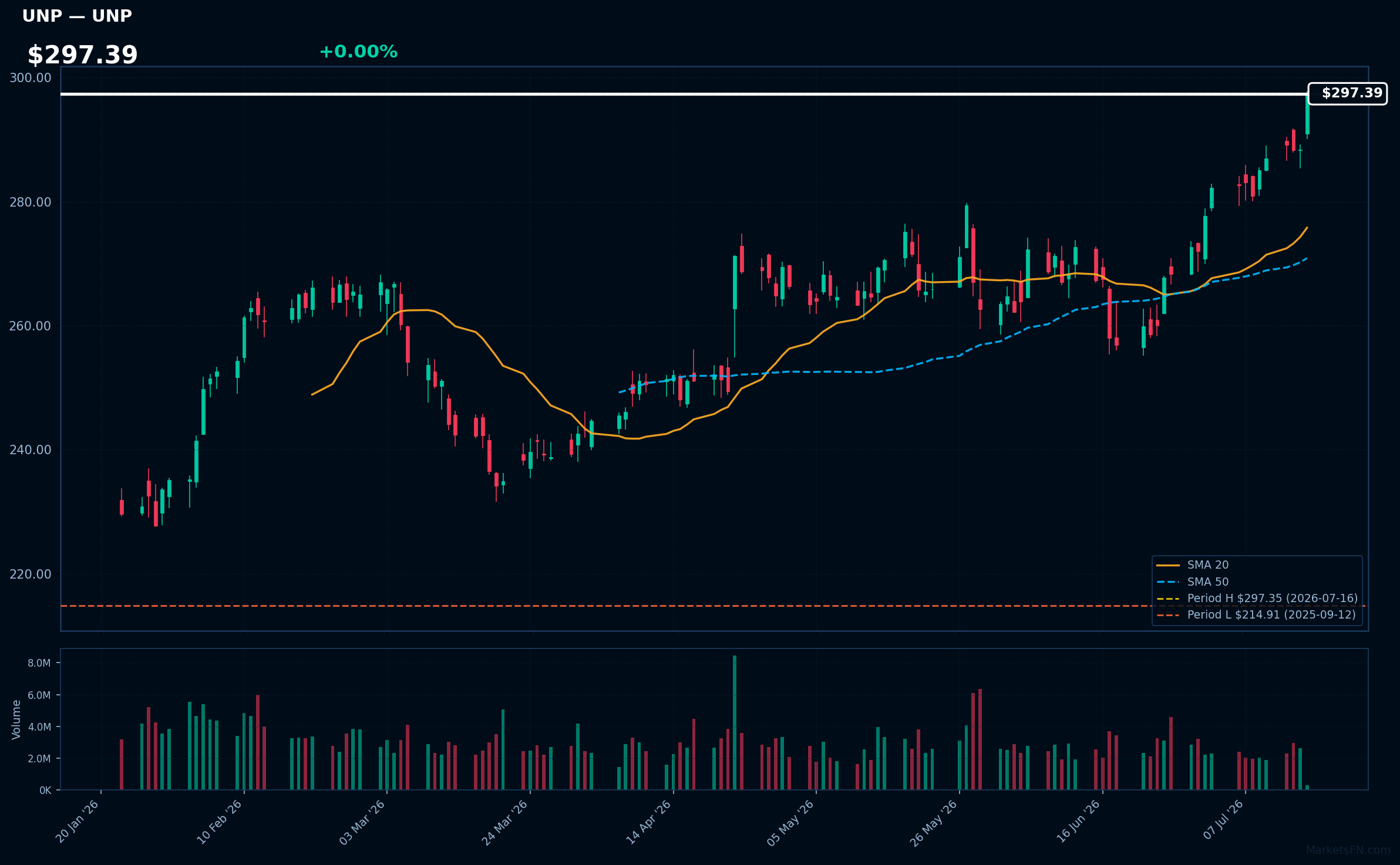 UNP chart