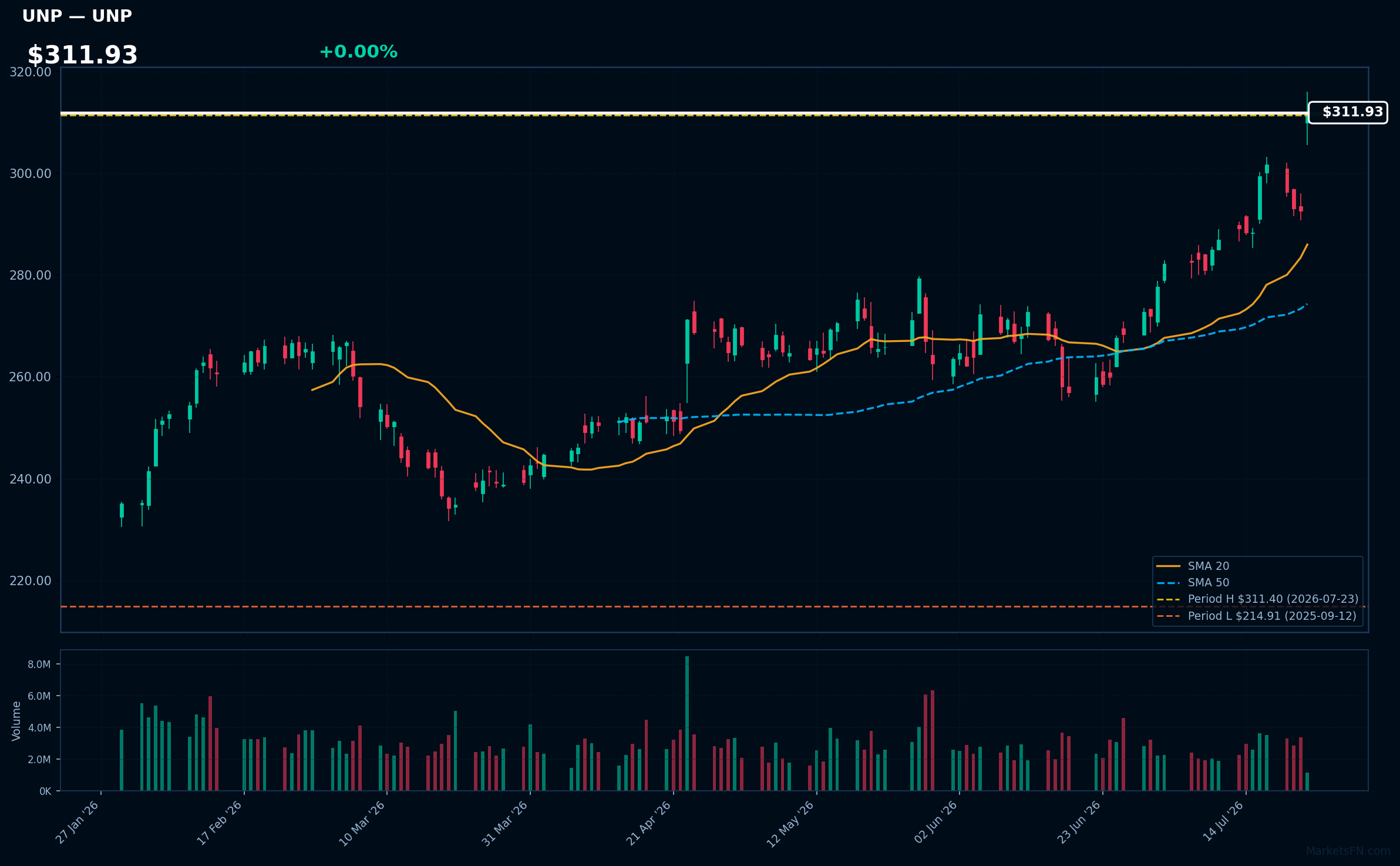 UNP chart