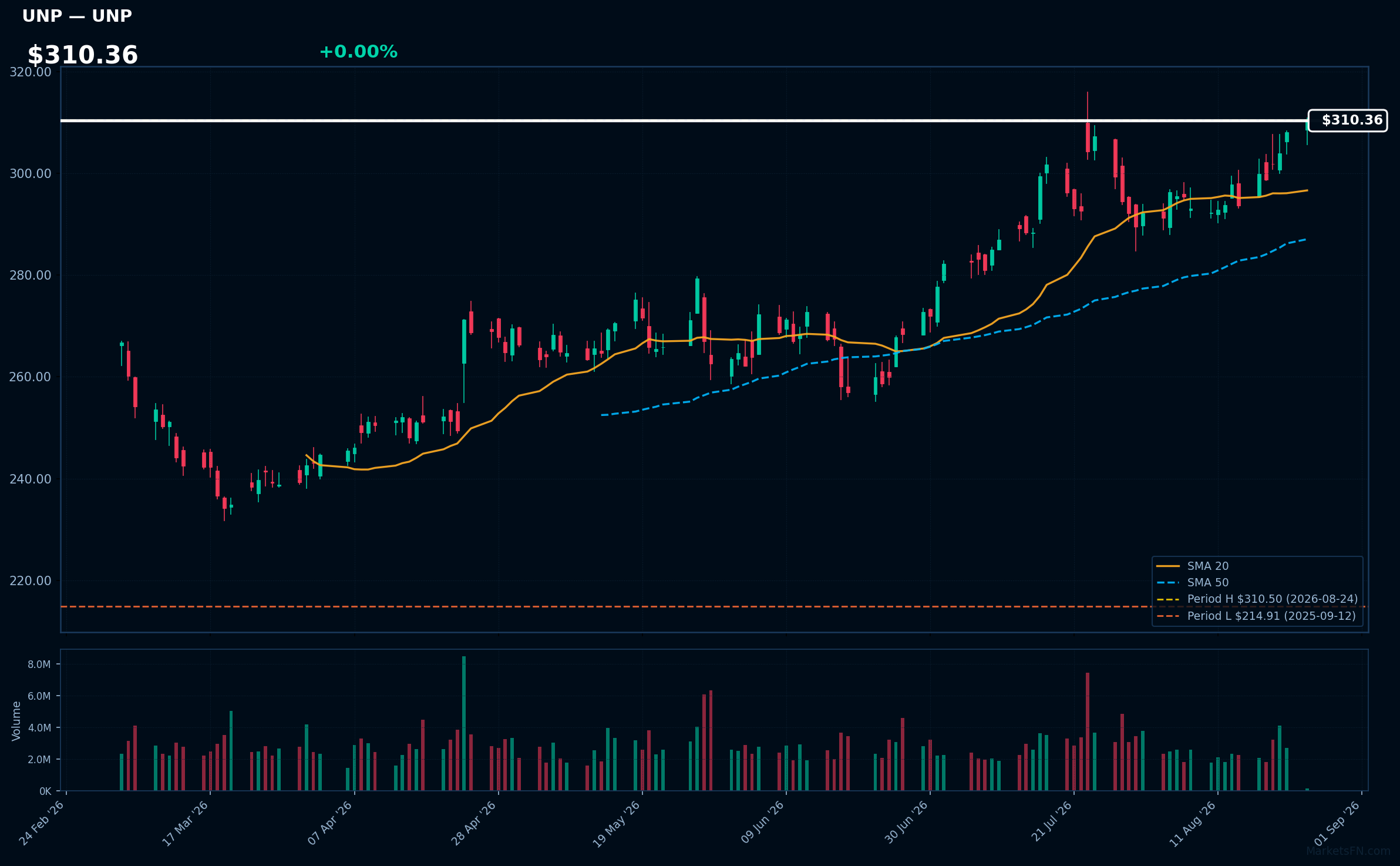 UNP chart