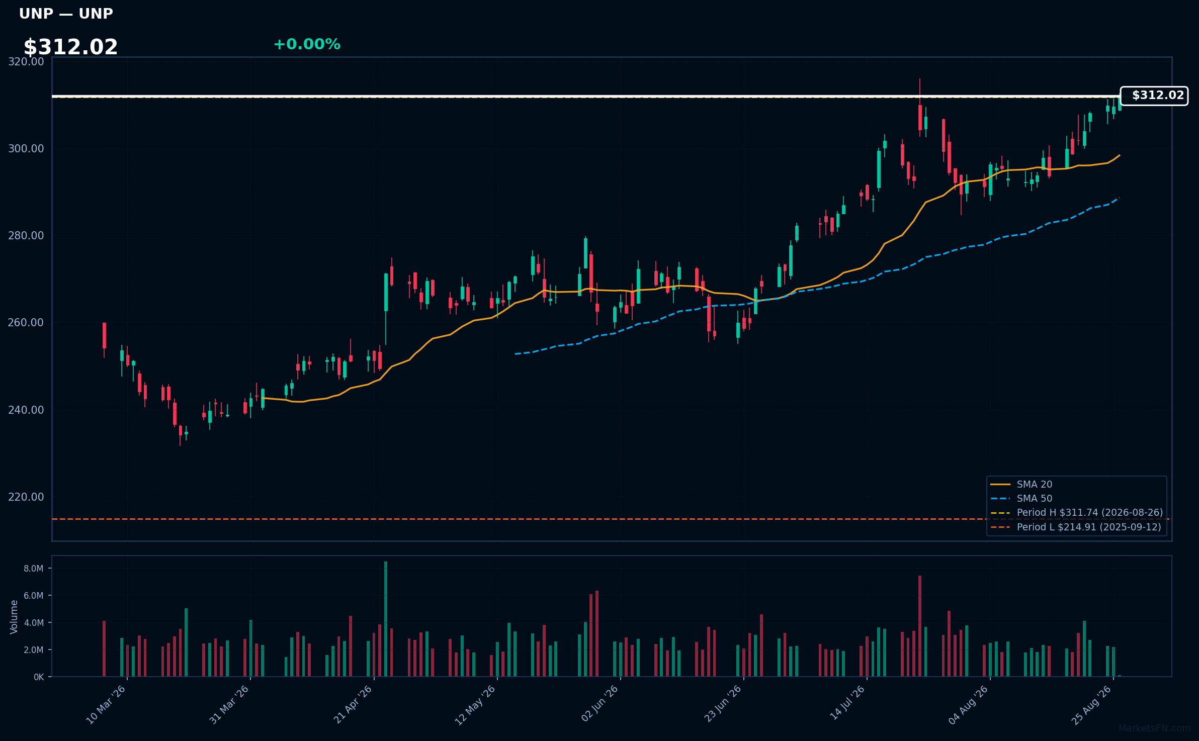 UNP chart