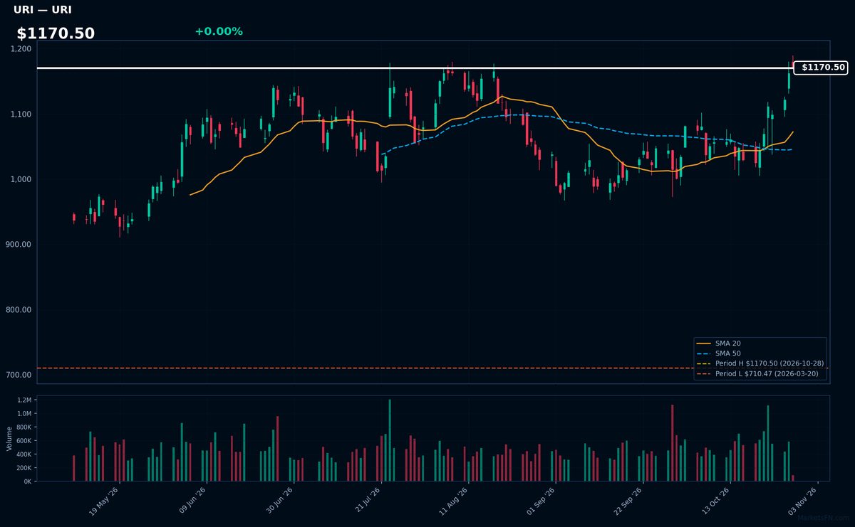 URI chart