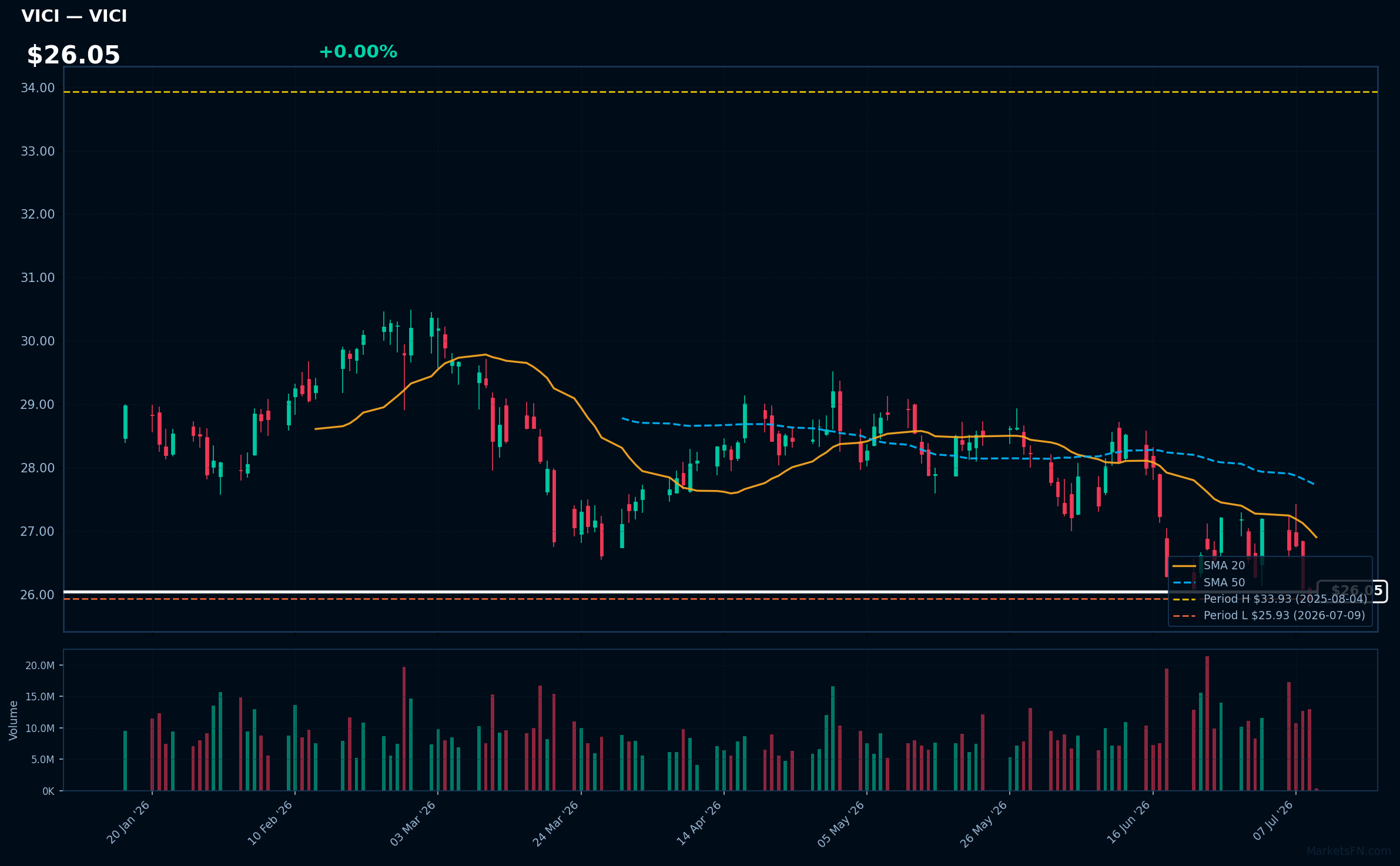 VICI chart