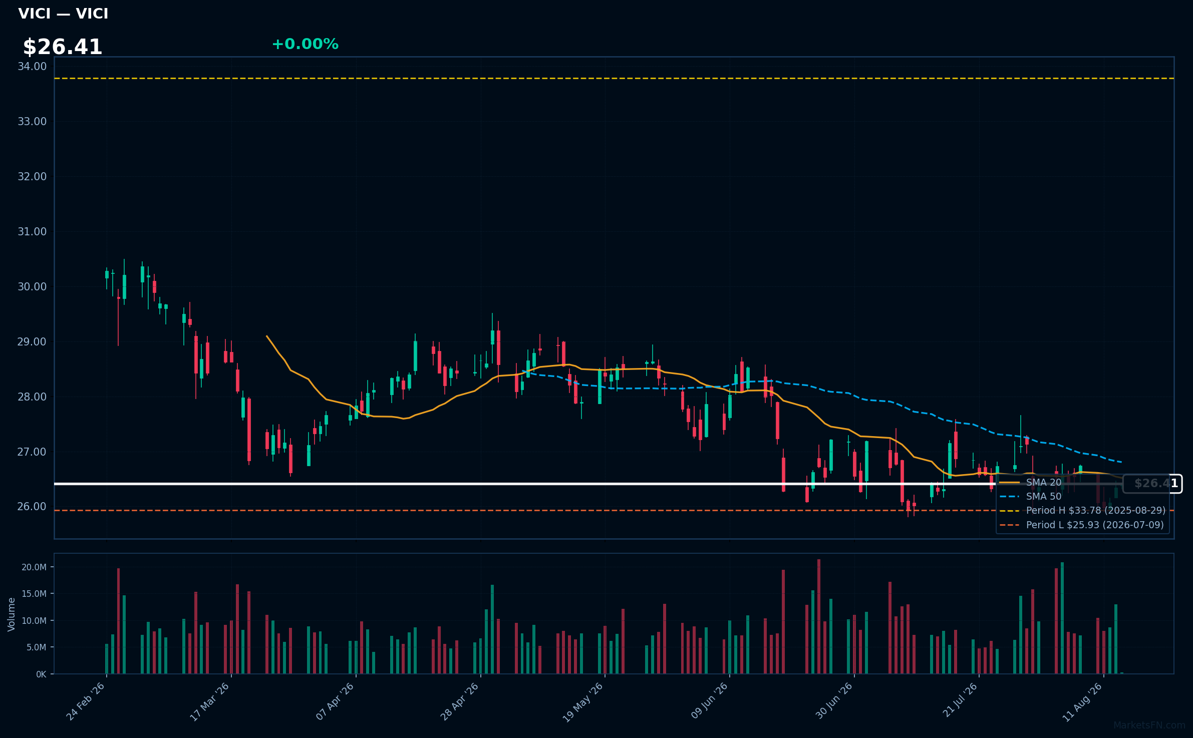 VICI chart