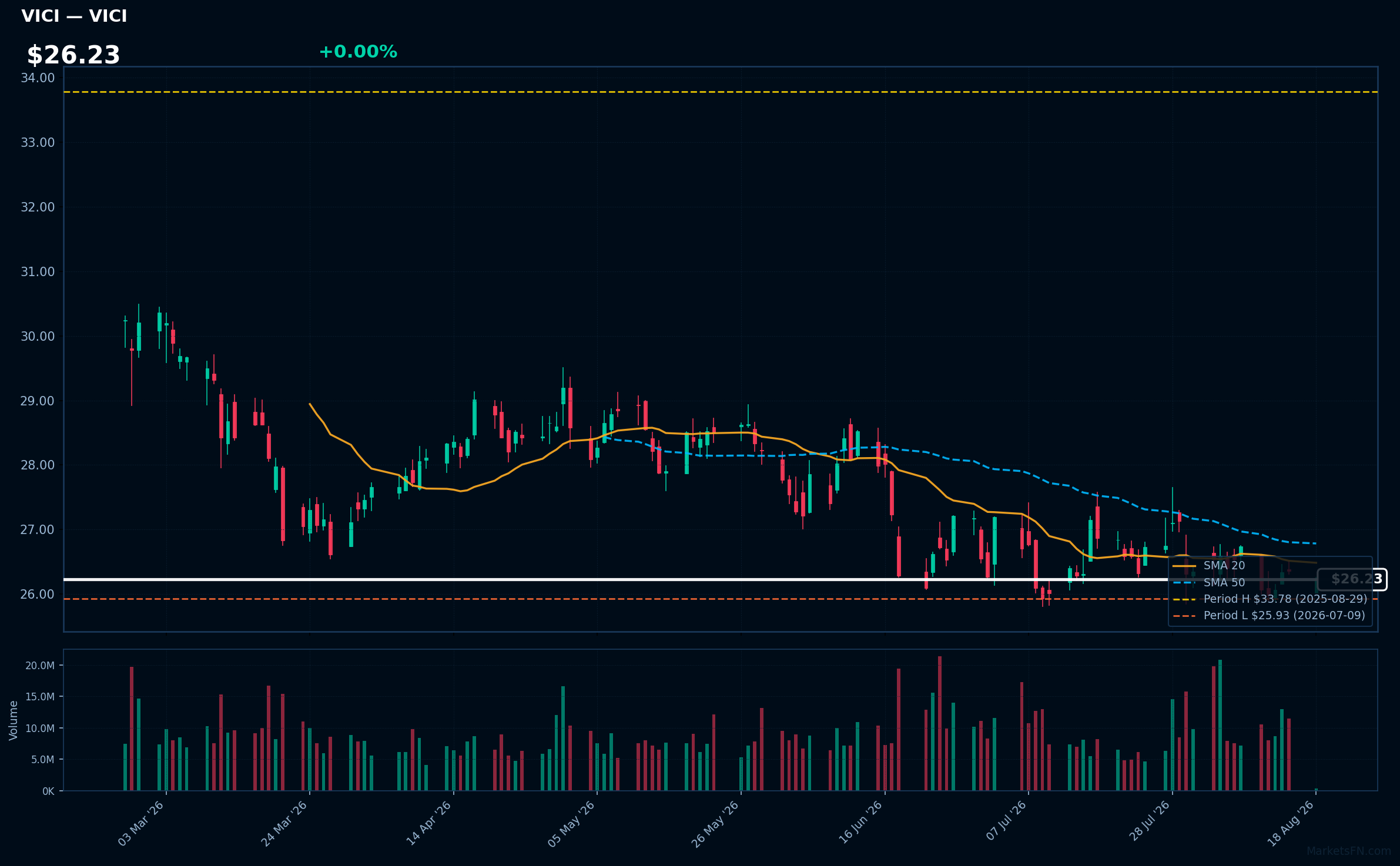 VICI chart