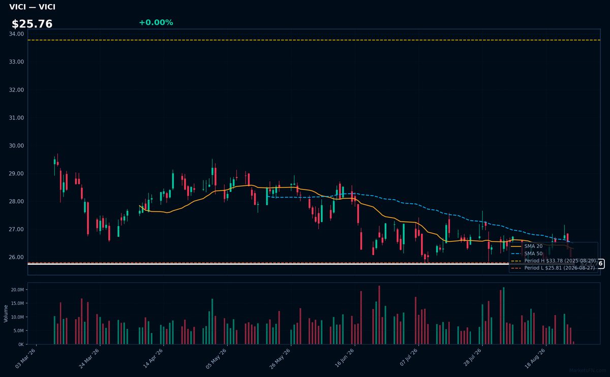 VICI chart