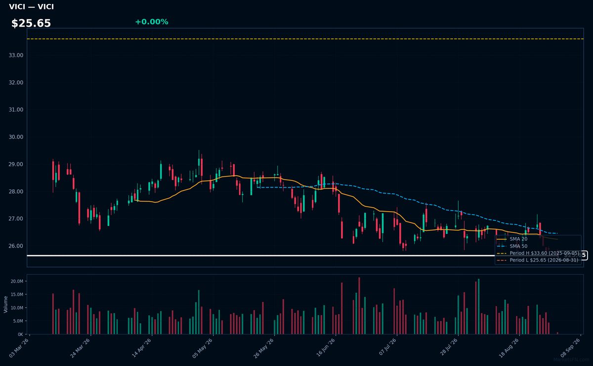 VICI chart