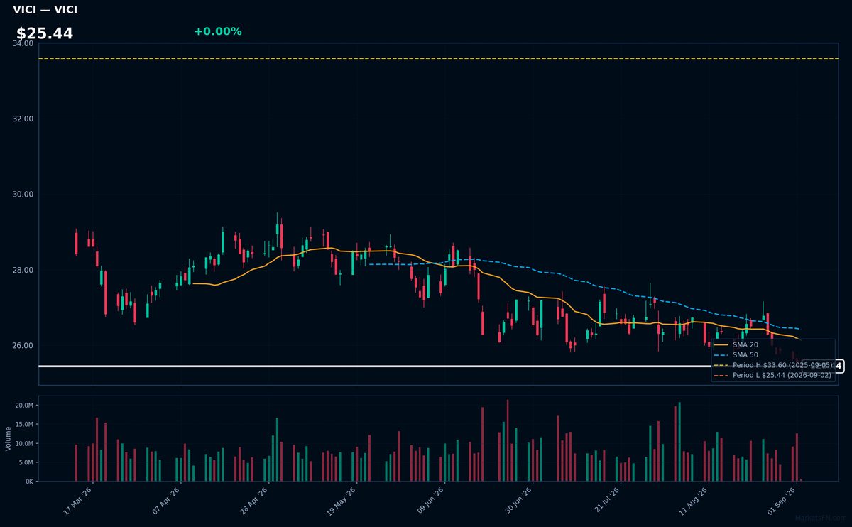 VICI chart