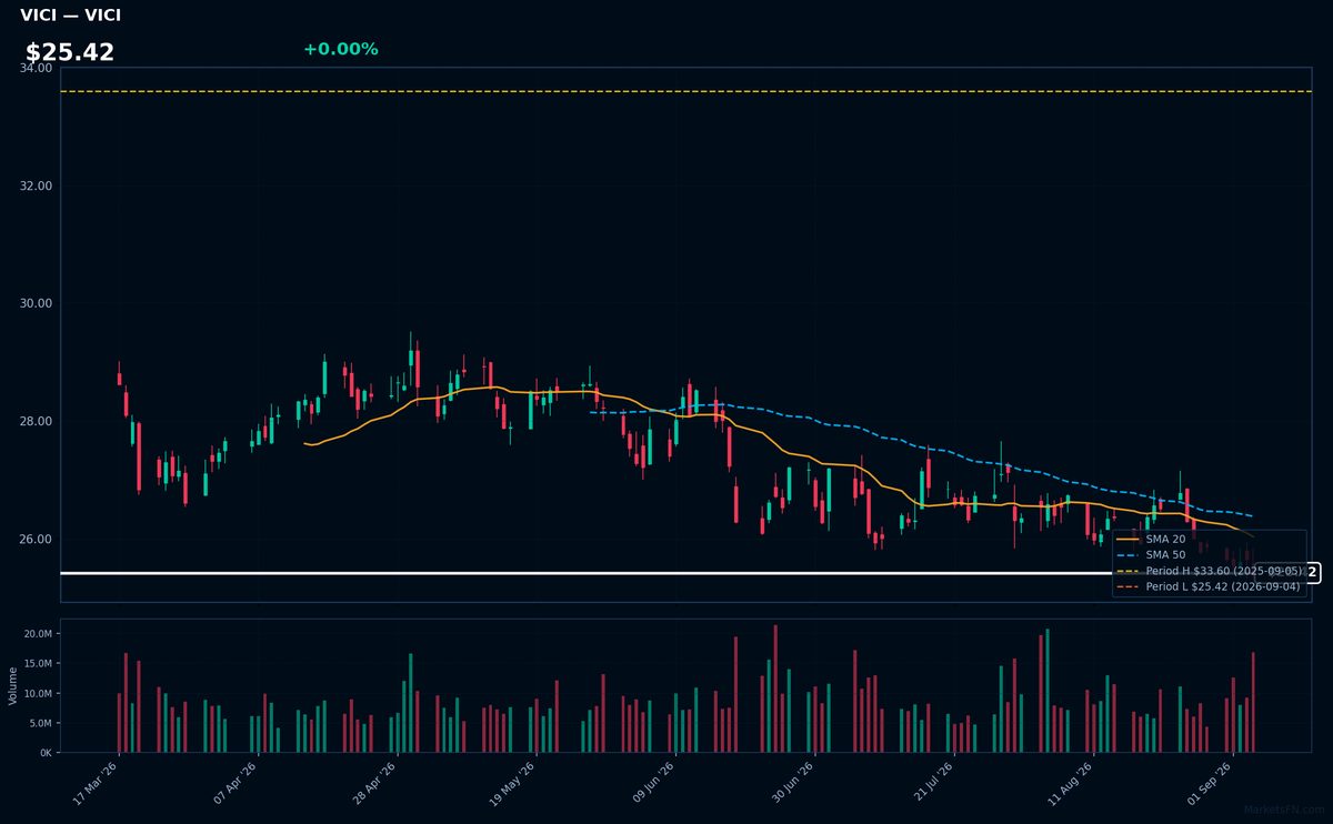 VICI chart