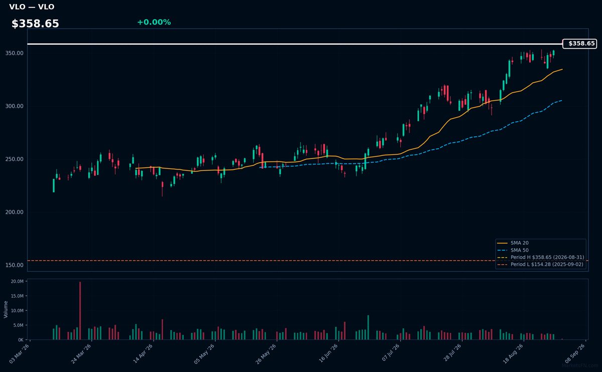 VLO chart