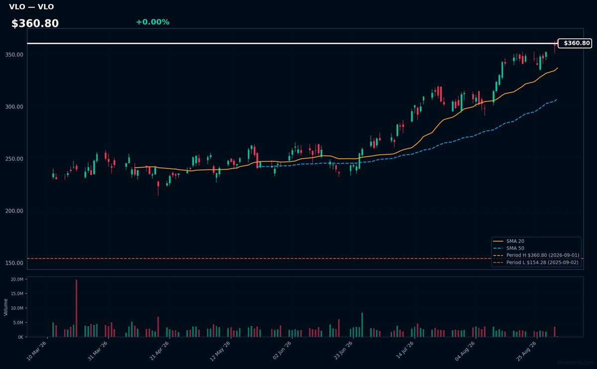 VLO chart