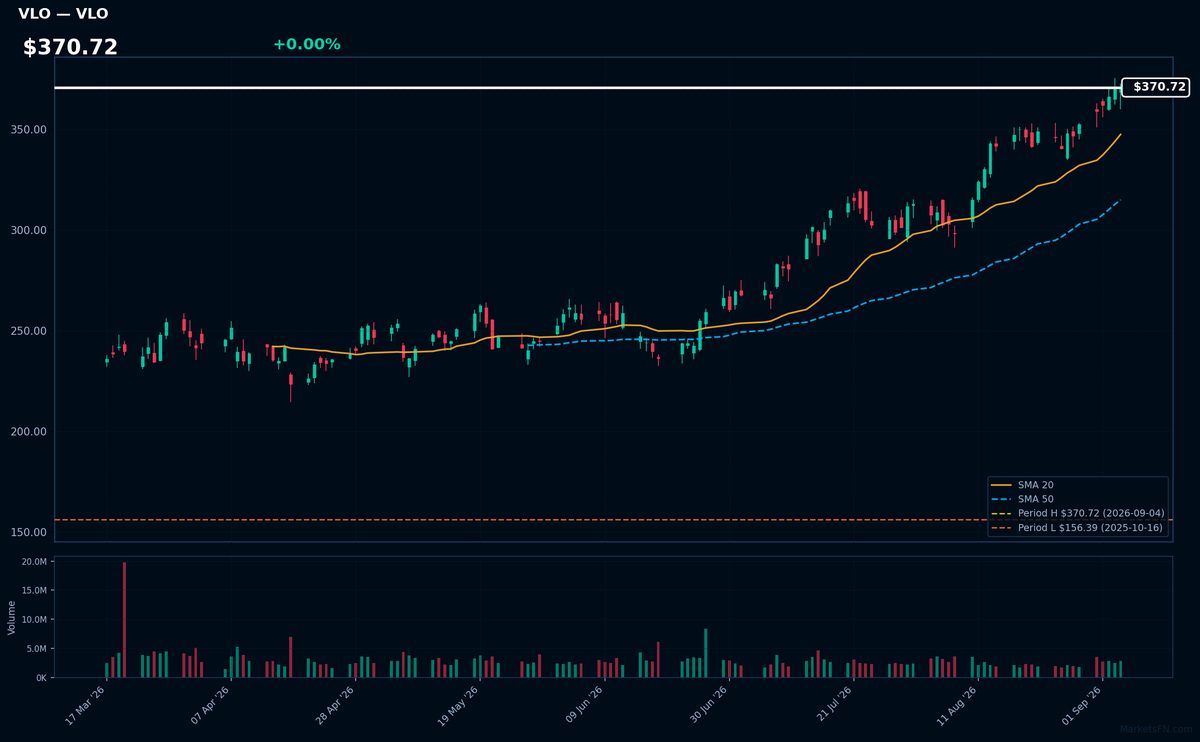 VLO chart